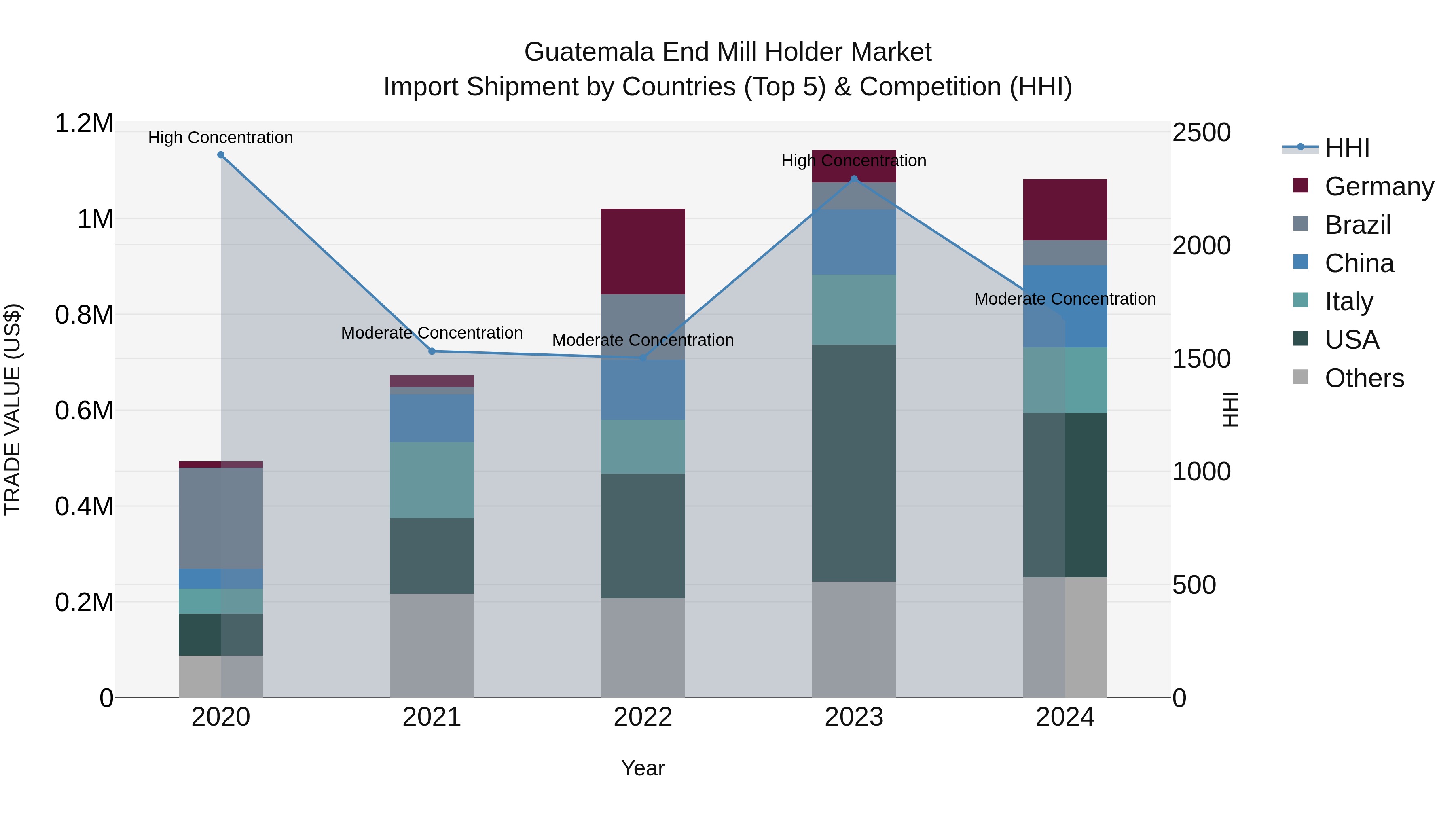 Guatemala End Mill Holder Market Top 5 Importing Countries and Market Competition (HHI) Analysis