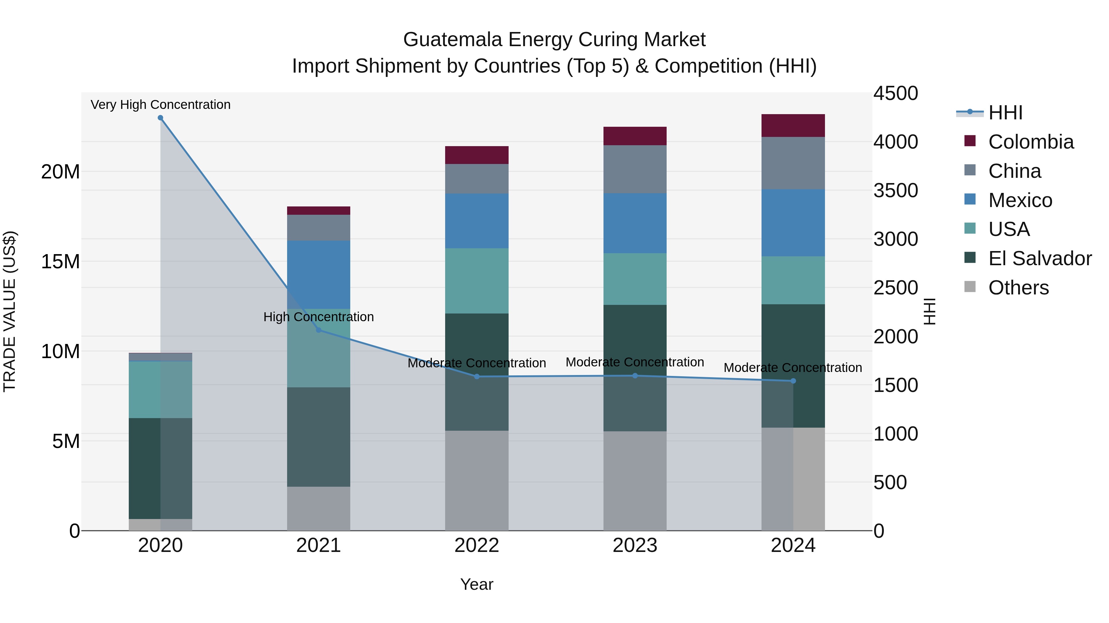 Guatemala Energy Curing Market Top 5 Importing Countries and Market Competition (HHI) Analysis