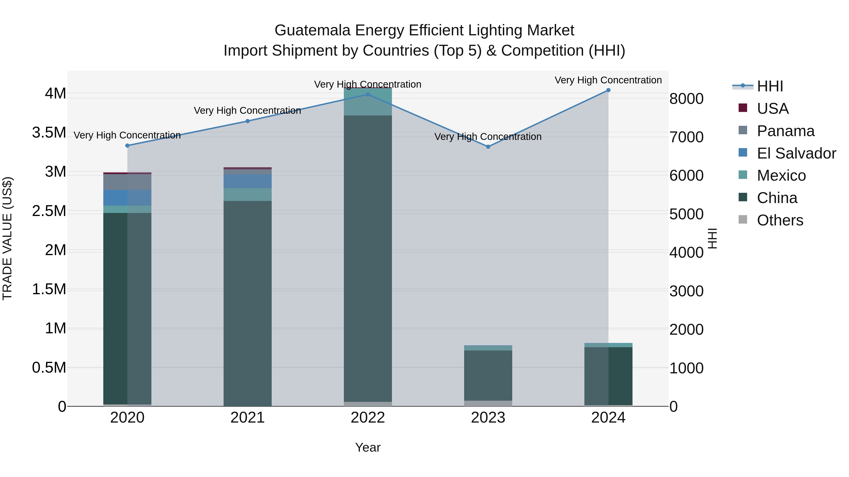 Guatemala Energy Efficient Lighting Market Top 5 Importing Countries and Market Competition (HHI) Analysis