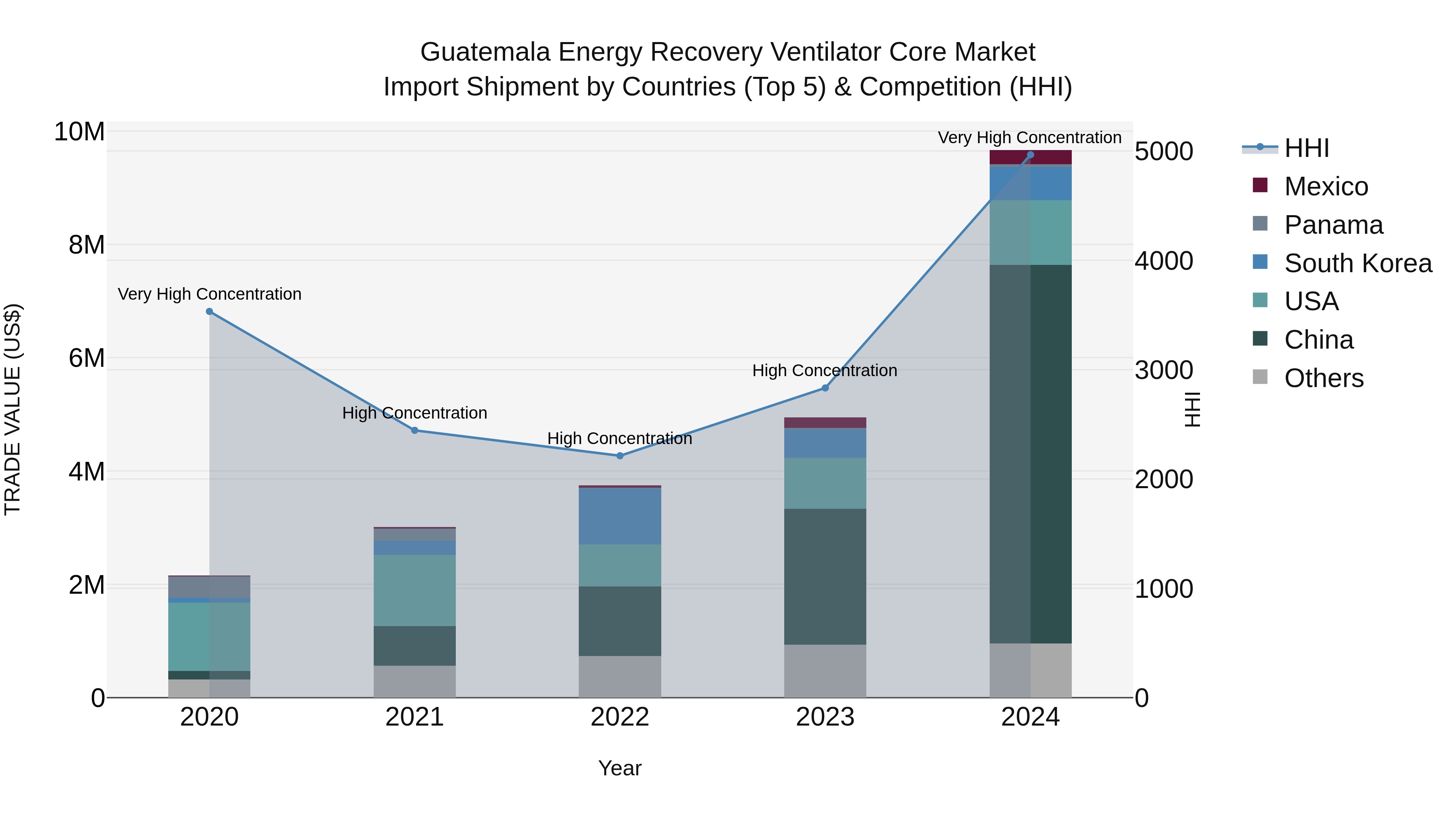 Guatemala Energy Recovery Ventilator Core Market Top 5 Importing Countries and Market Competition (HHI) Analysis