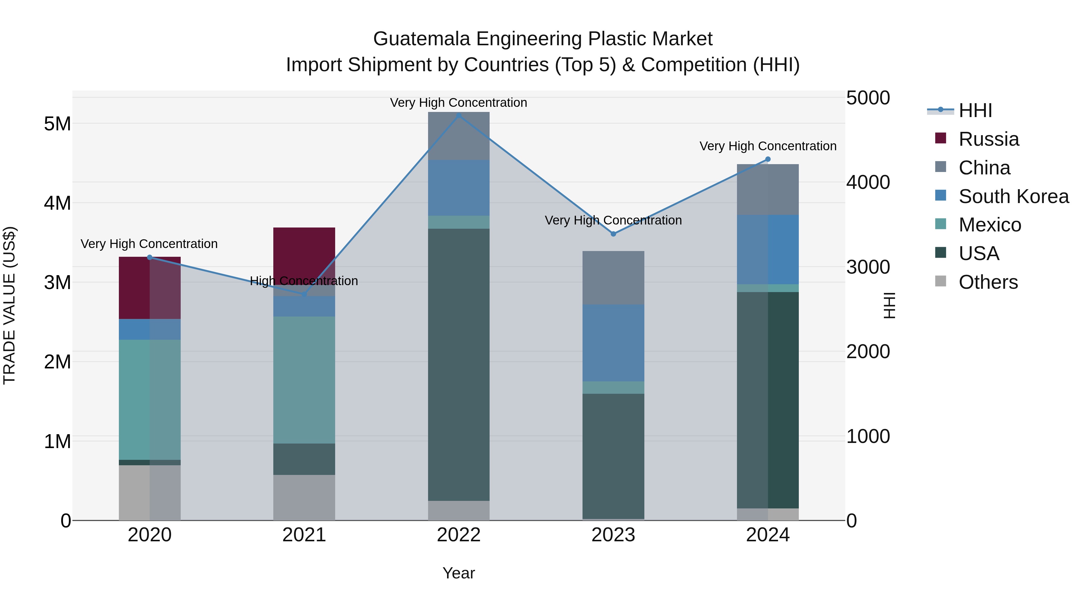 Guatemala Engineering Plastic Market Top 5 Importing Countries and Market Competition (HHI) Analysis