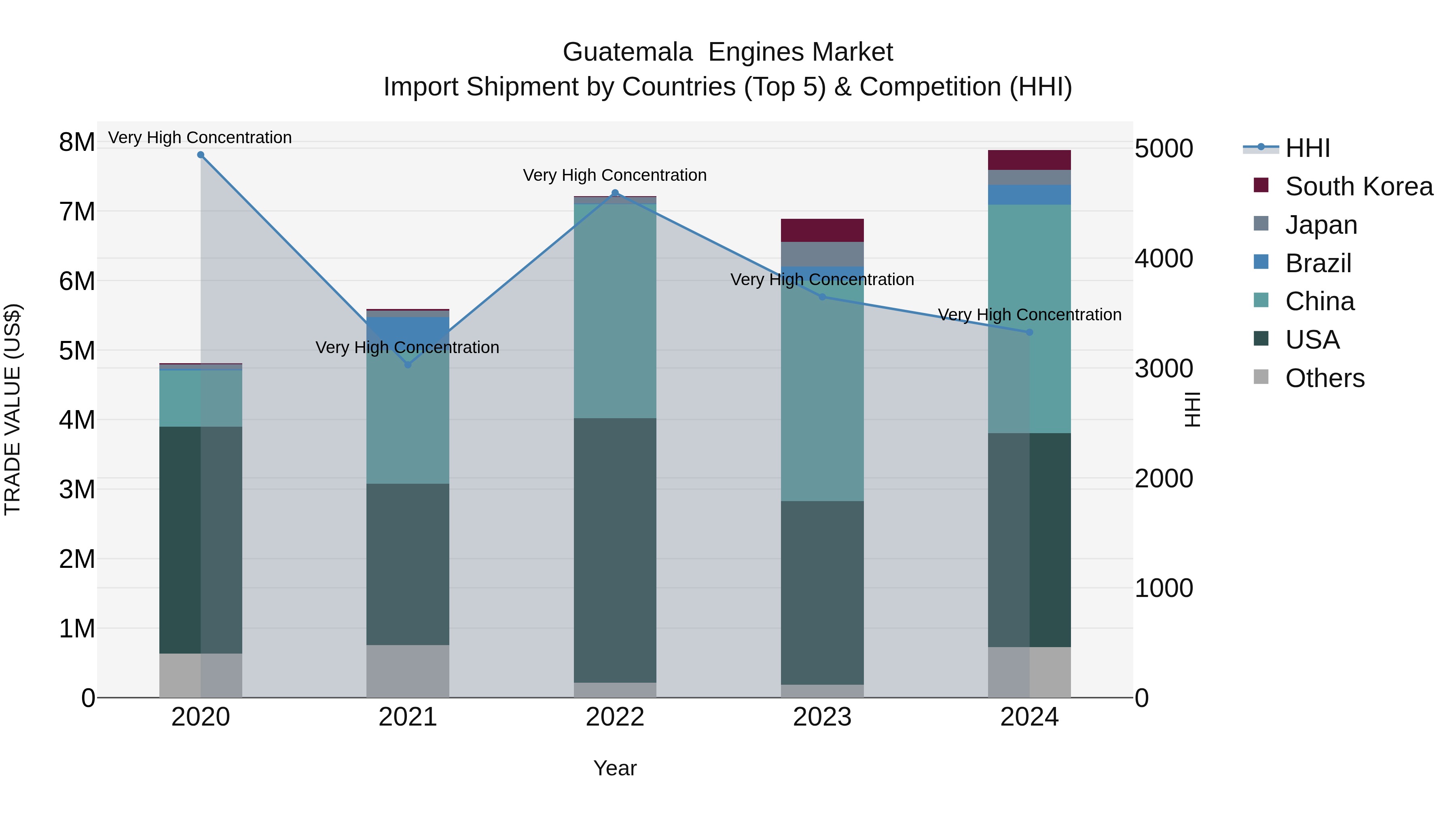 Guatemala Engines Market Top 5 Importing Countries and Market Competition (HHI) Analysis