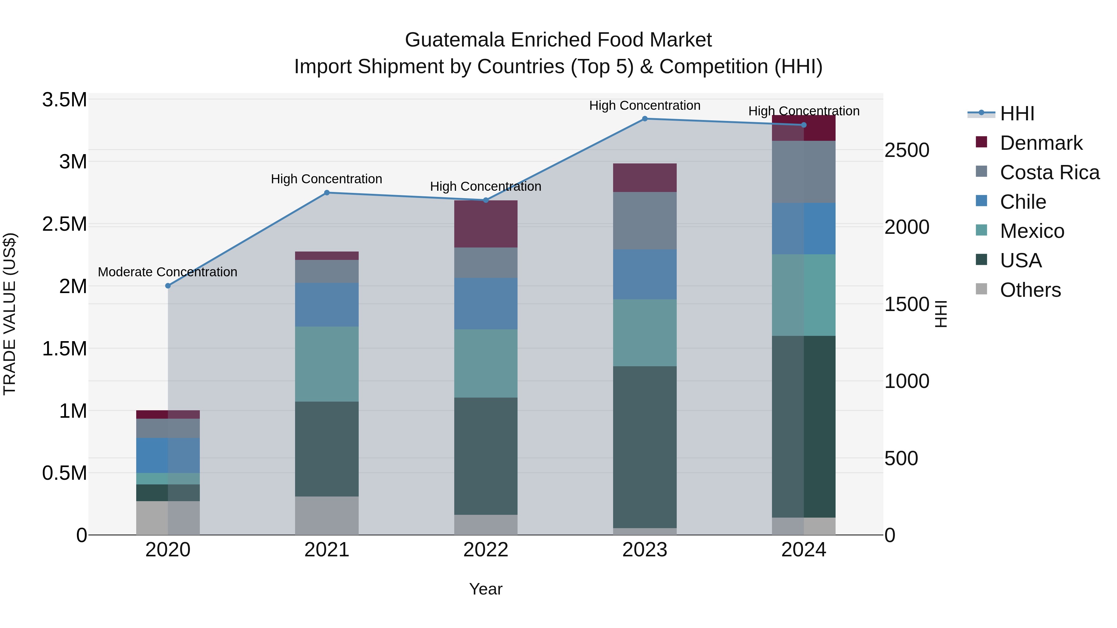 Guatemala Enriched Food Market Top 5 Importing Countries and Market Competition (HHI) Analysis