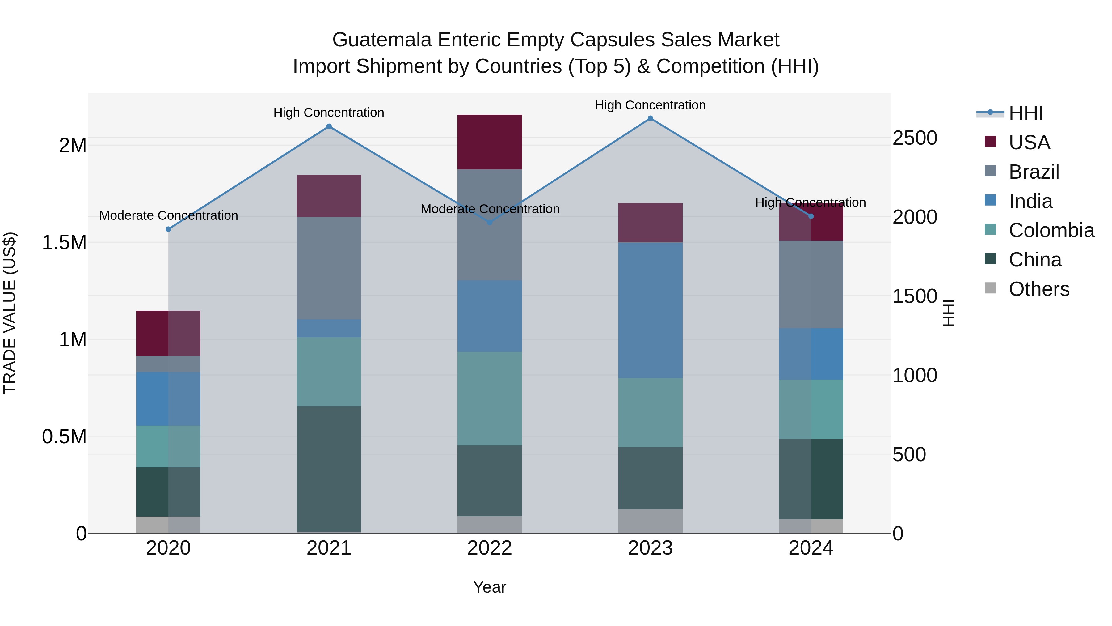 Guatemala Enteric Empty Capsules Sales Market Top 5 Importing Countries and Market Competition (HHI) Analysis