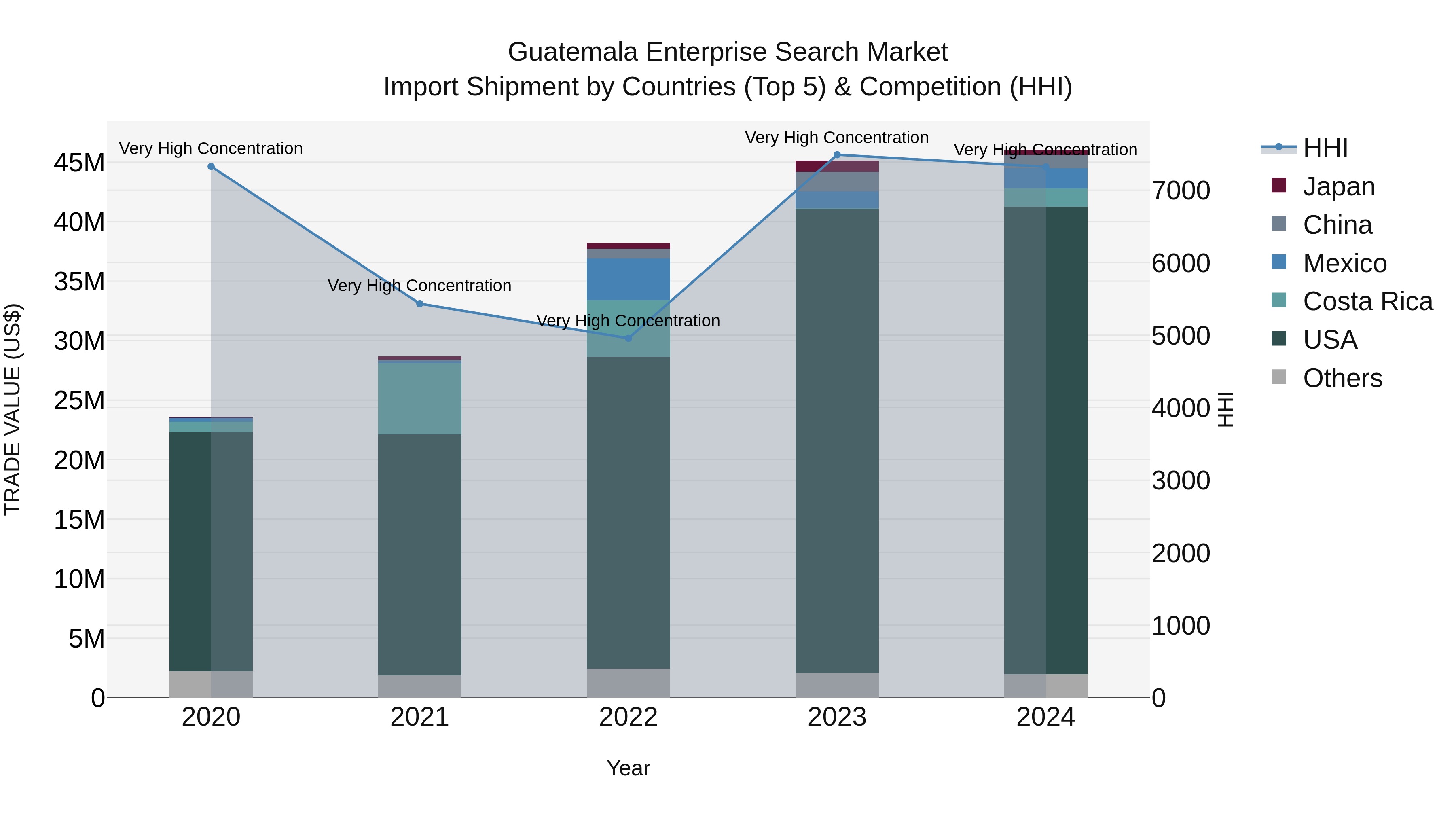 Guatemala Enterprise Search Market Top 5 Importing Countries and Market Competition (HHI) Analysis