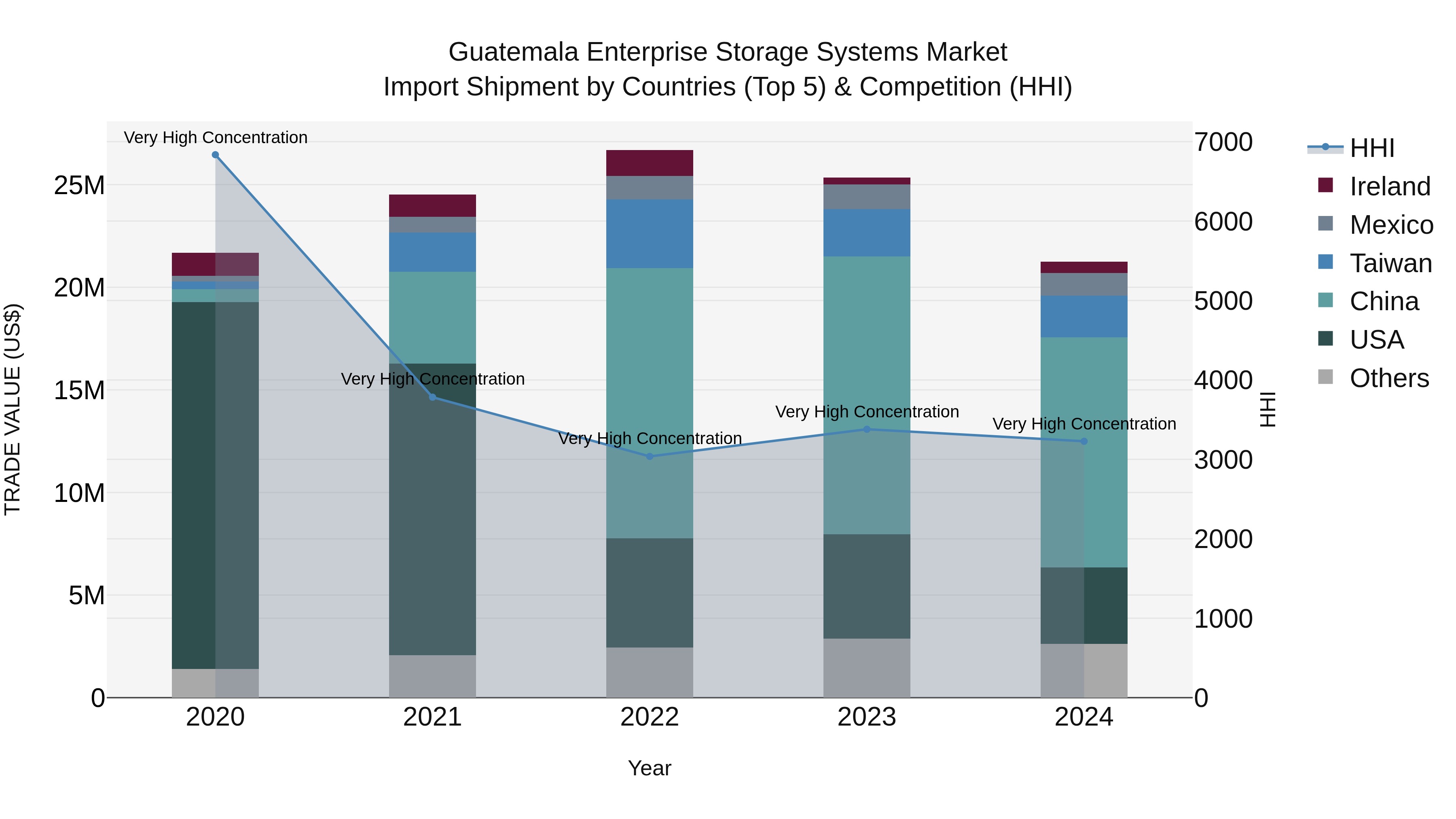 Guatemala Enterprise Storage Systems Market Top 5 Importing Countries and Market Competition (HHI) Analysis
