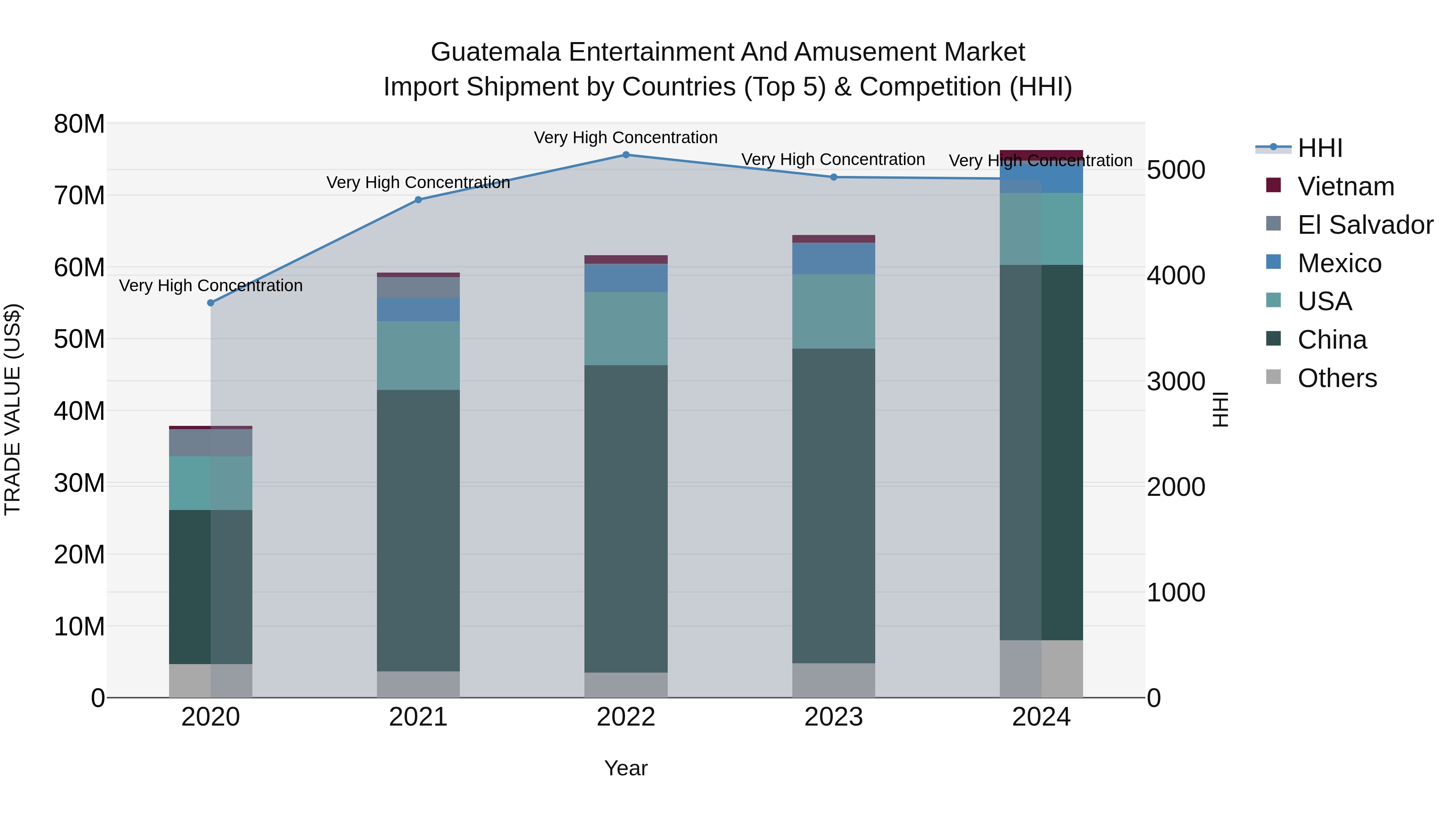 Guatemala Entertainment And Amusement Market Top 5 Importing Countries and Market Competition (HHI) Analysis