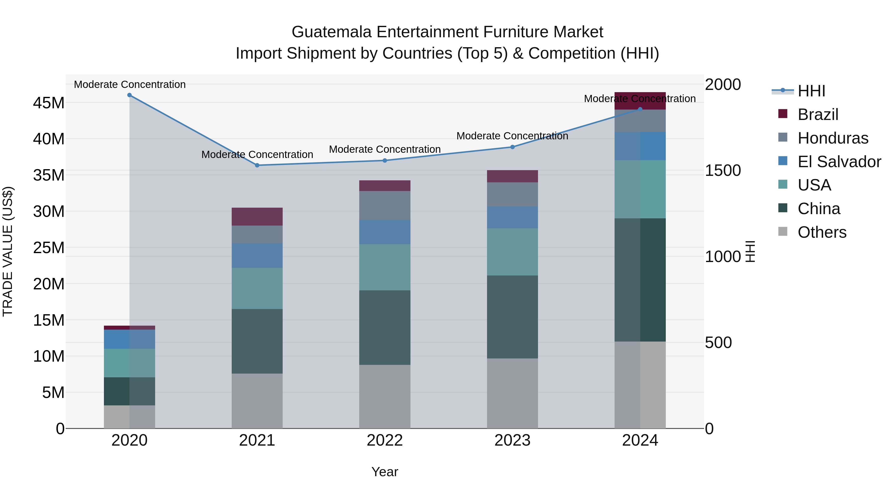 Guatemala Entertainment Furniture Market Top 5 Importing Countries and Market Competition (HHI) Analysis