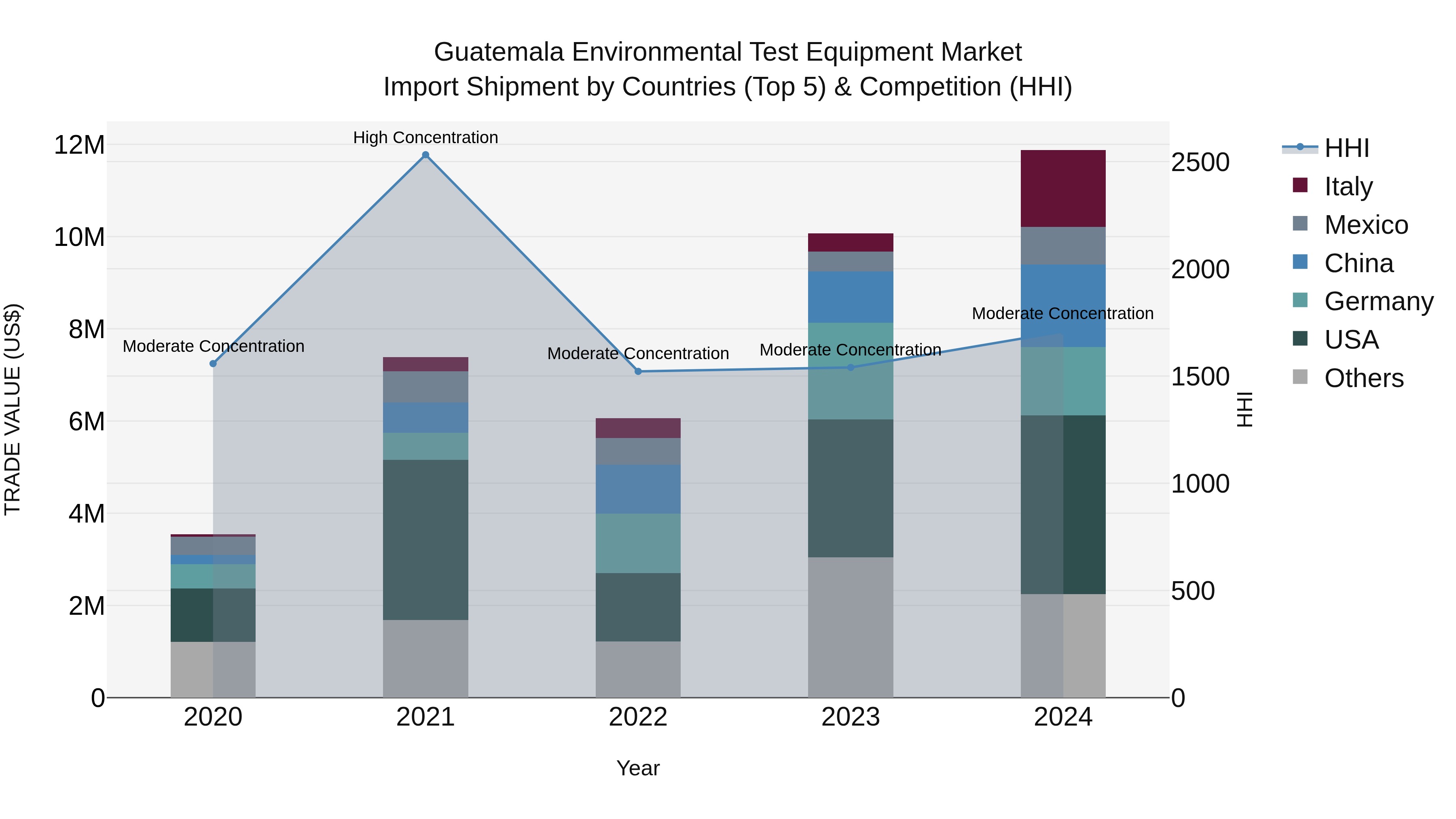 Guatemala Environmental Test Equipment Market Top 5 Importing Countries and Market Competition (HHI) Analysis