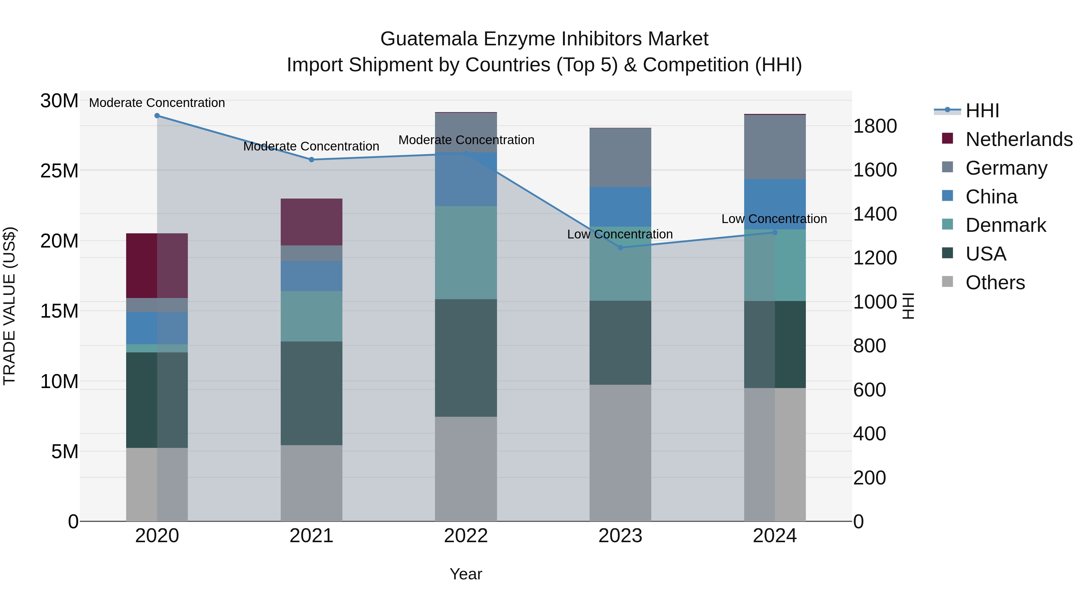 Guatemala Enzyme Inhibitors Market Top 5 Importing Countries and Market Competition (HHI) Analysis