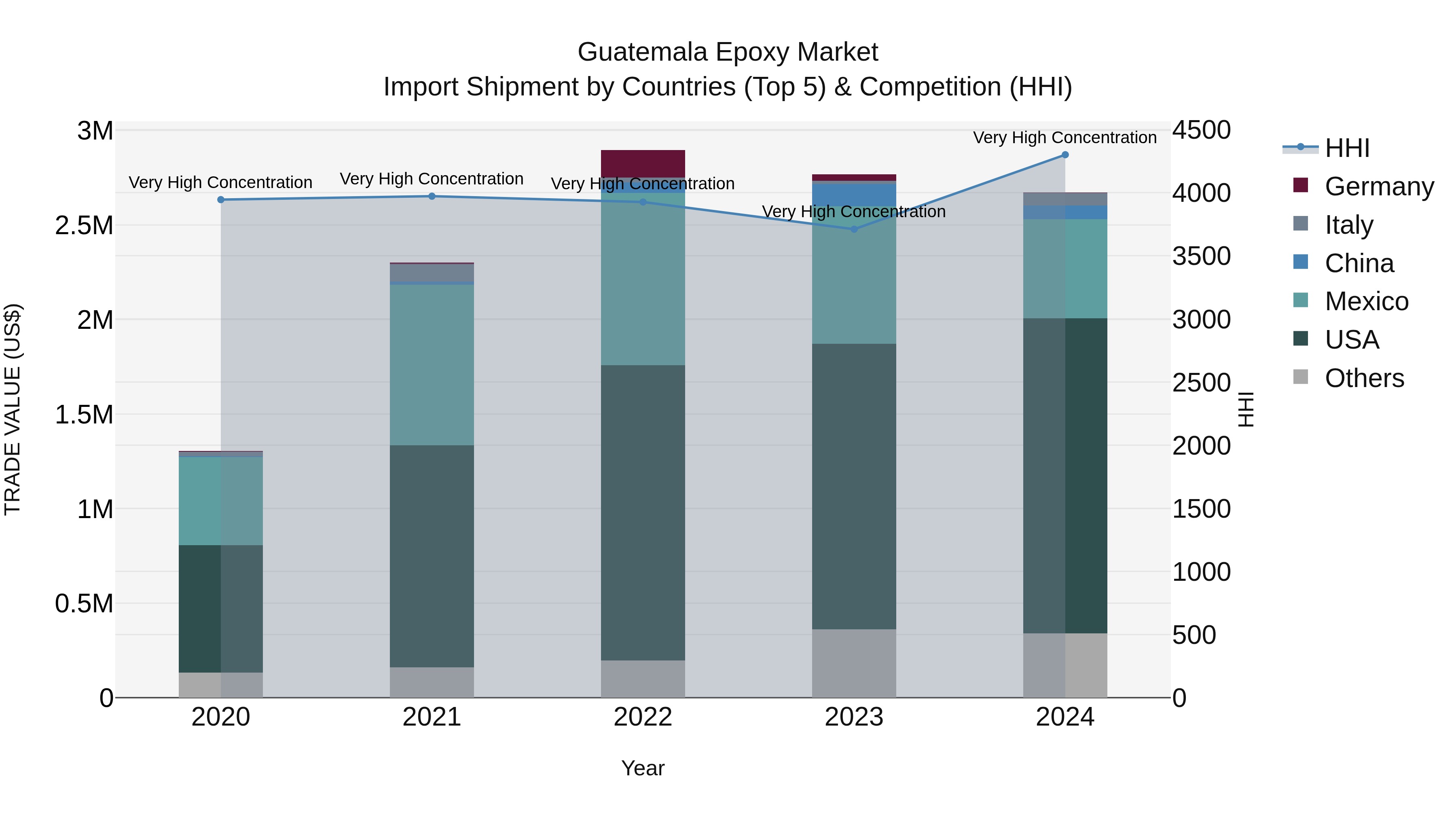 Guatemala Epoxy Market Top 5 Importing Countries and Market Competition (HHI) Analysis