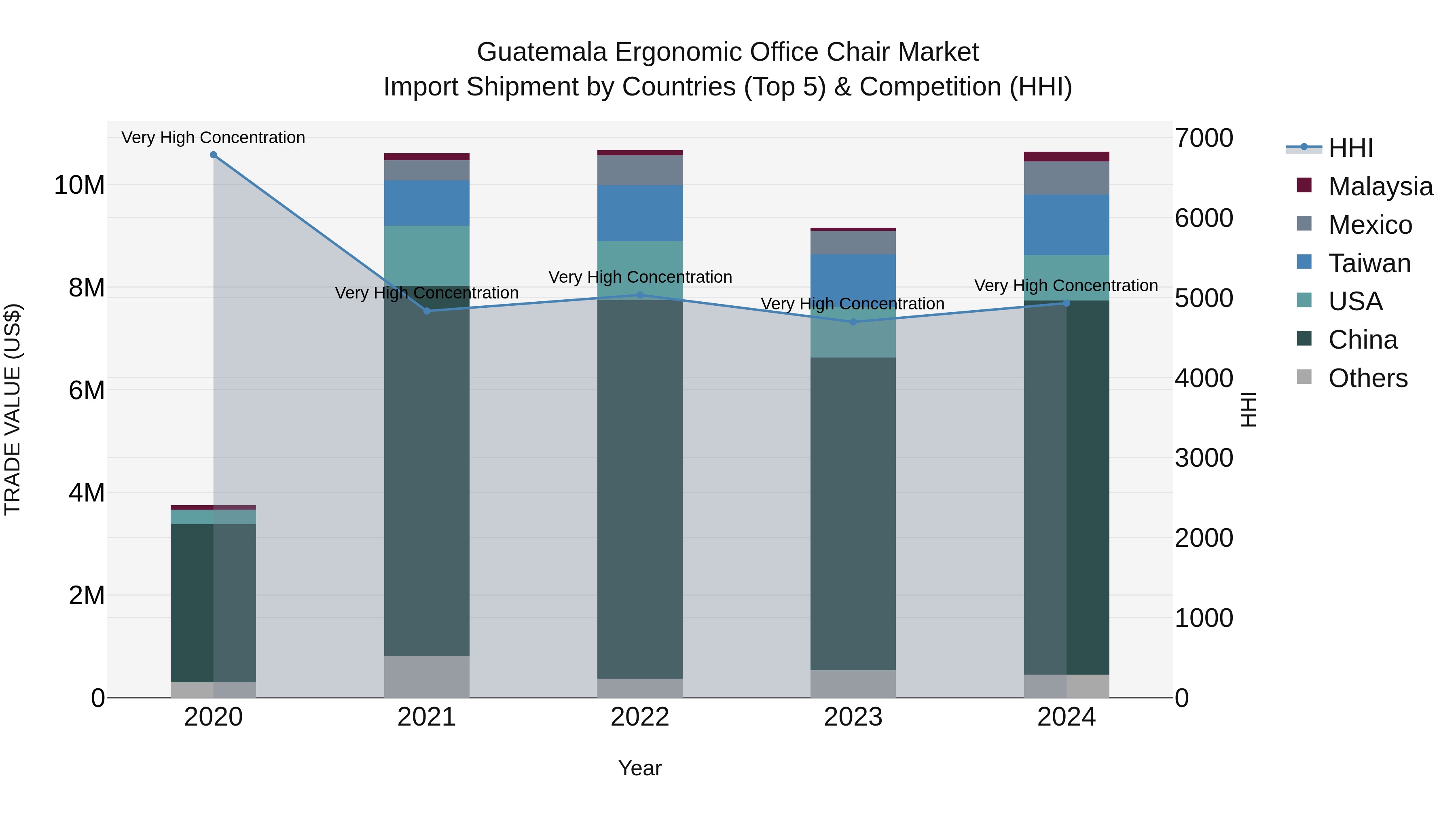 Guatemala Ergonomic Office Chair Market Top 5 Importing Countries and Market Competition (HHI) Analysis