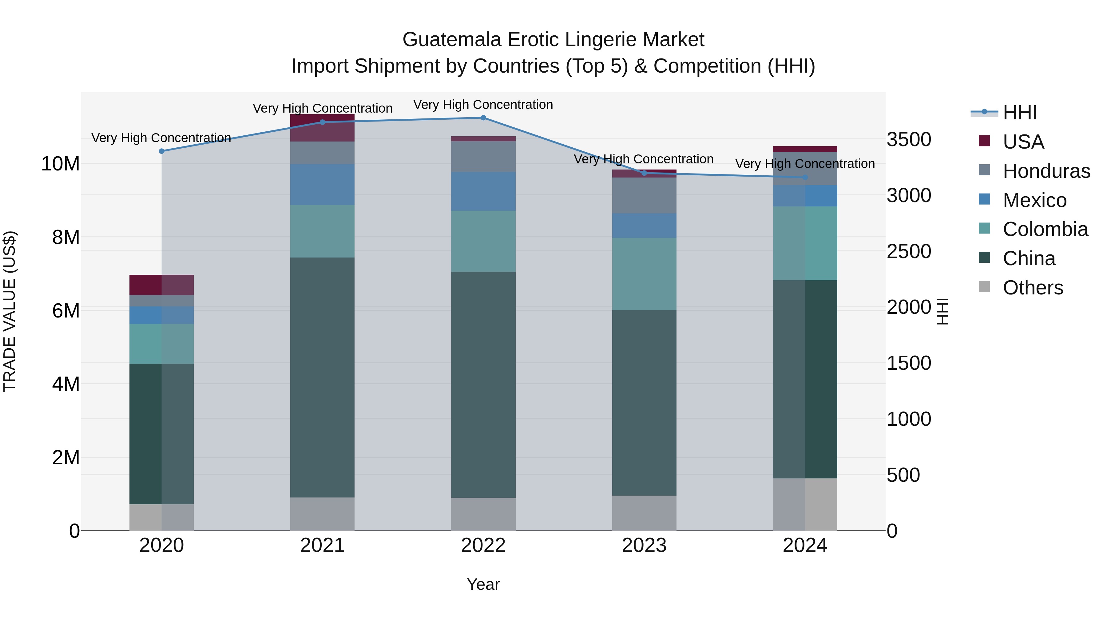 Guatemala Erotic Lingerie Market Top 5 Importing Countries and Market Competition (HHI) Analysis