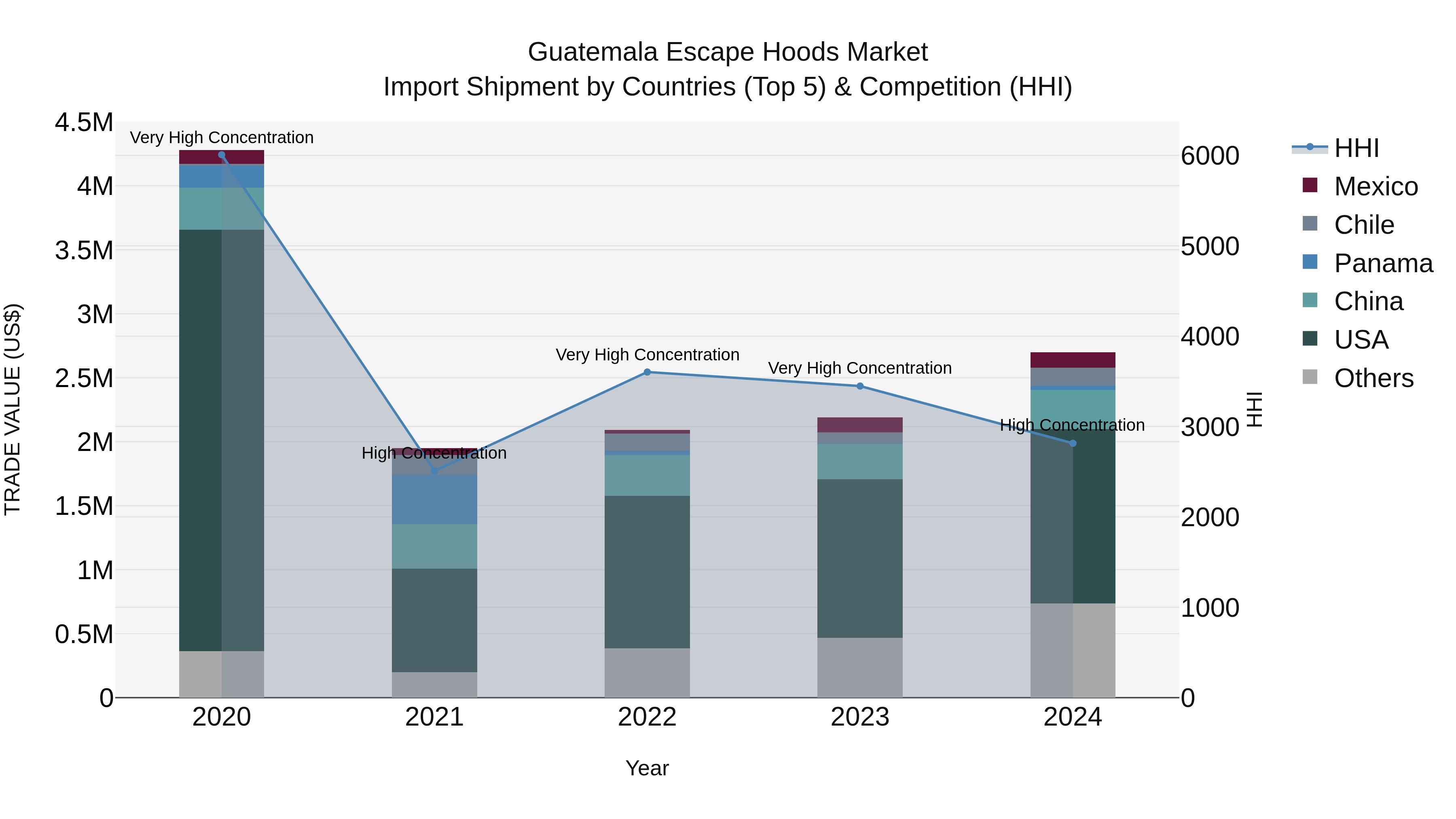 Guatemala Escape Hoods Market Top 5 Importing Countries and Market Competition (HHI) Analysis