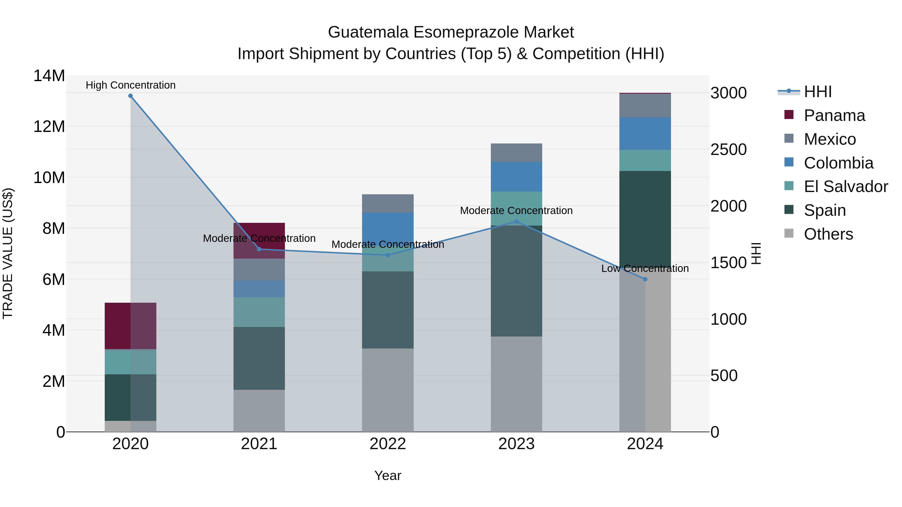 Guatemala Esomeprazole Market Top 5 Importing Countries and Market Competition (HHI) Analysis