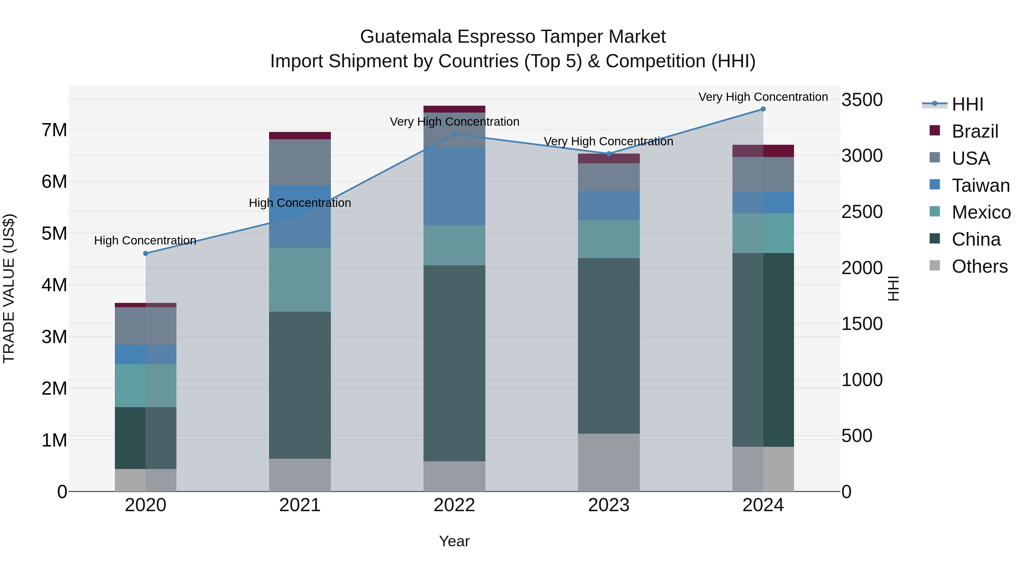 Guatemala Espresso Tamper Market Top 5 Importing Countries and Market Competition (HHI) Analysis