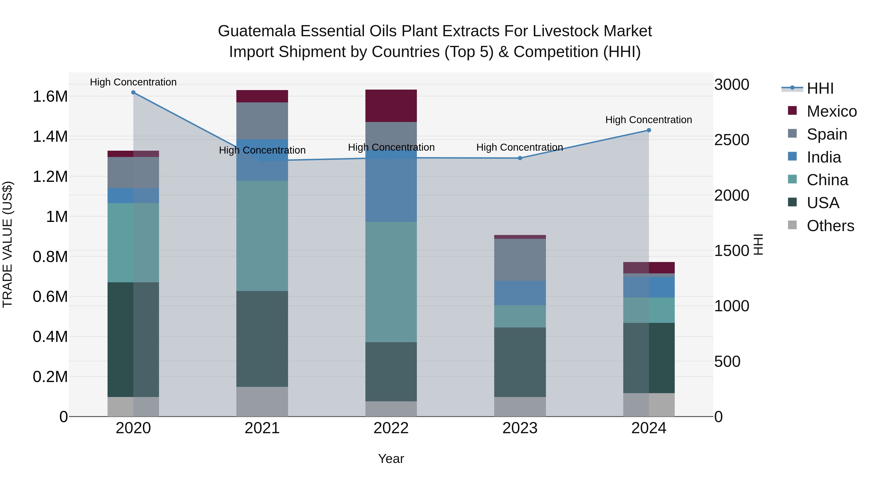Guatemala Essential Oils Plant Extracts For Livestock Market Top 5 Importing Countries and Market Competition (HHI) Analysis