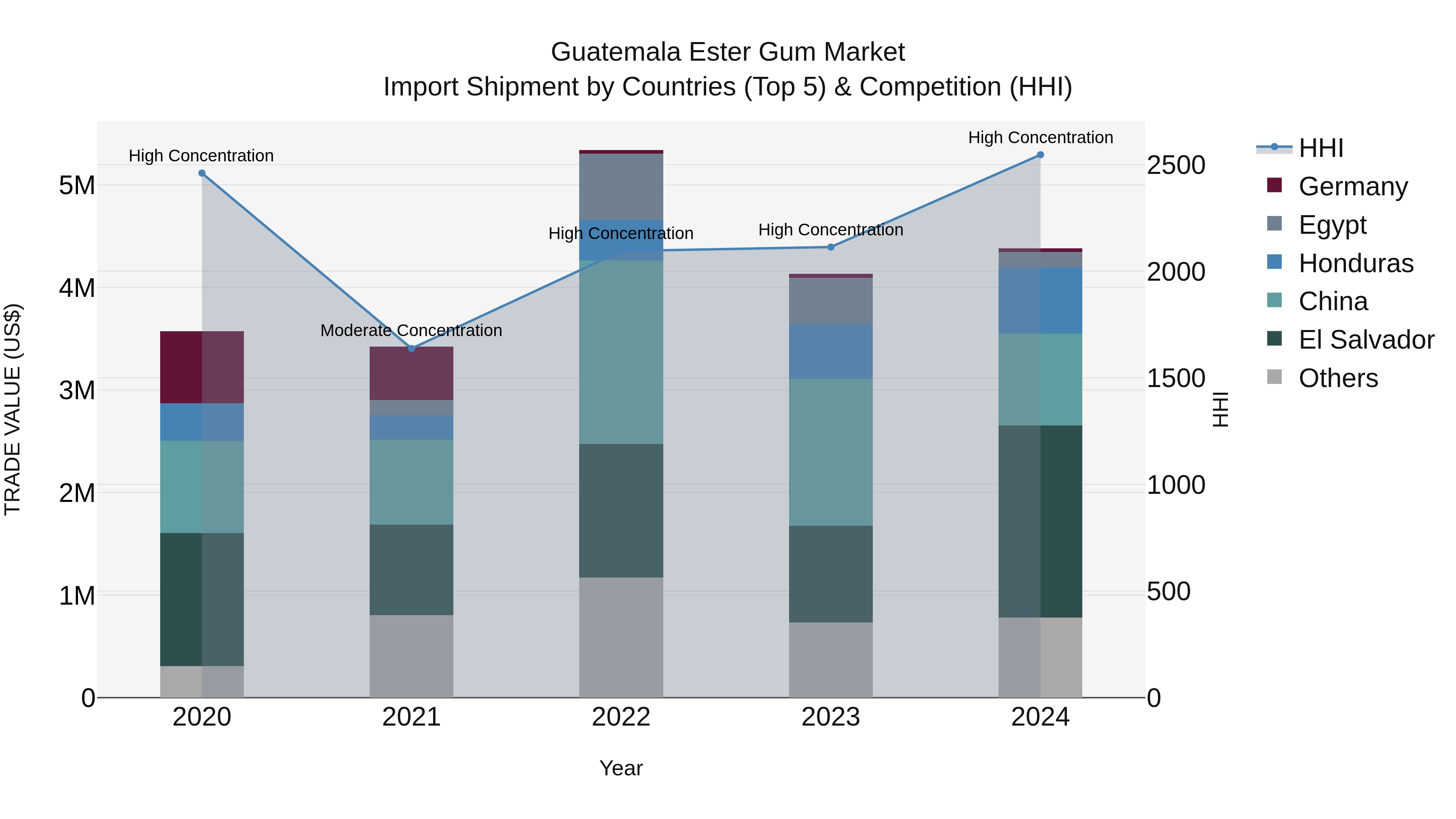 Guatemala Ester Gum Market Top 5 Importing Countries and Market Competition (HHI) Analysis