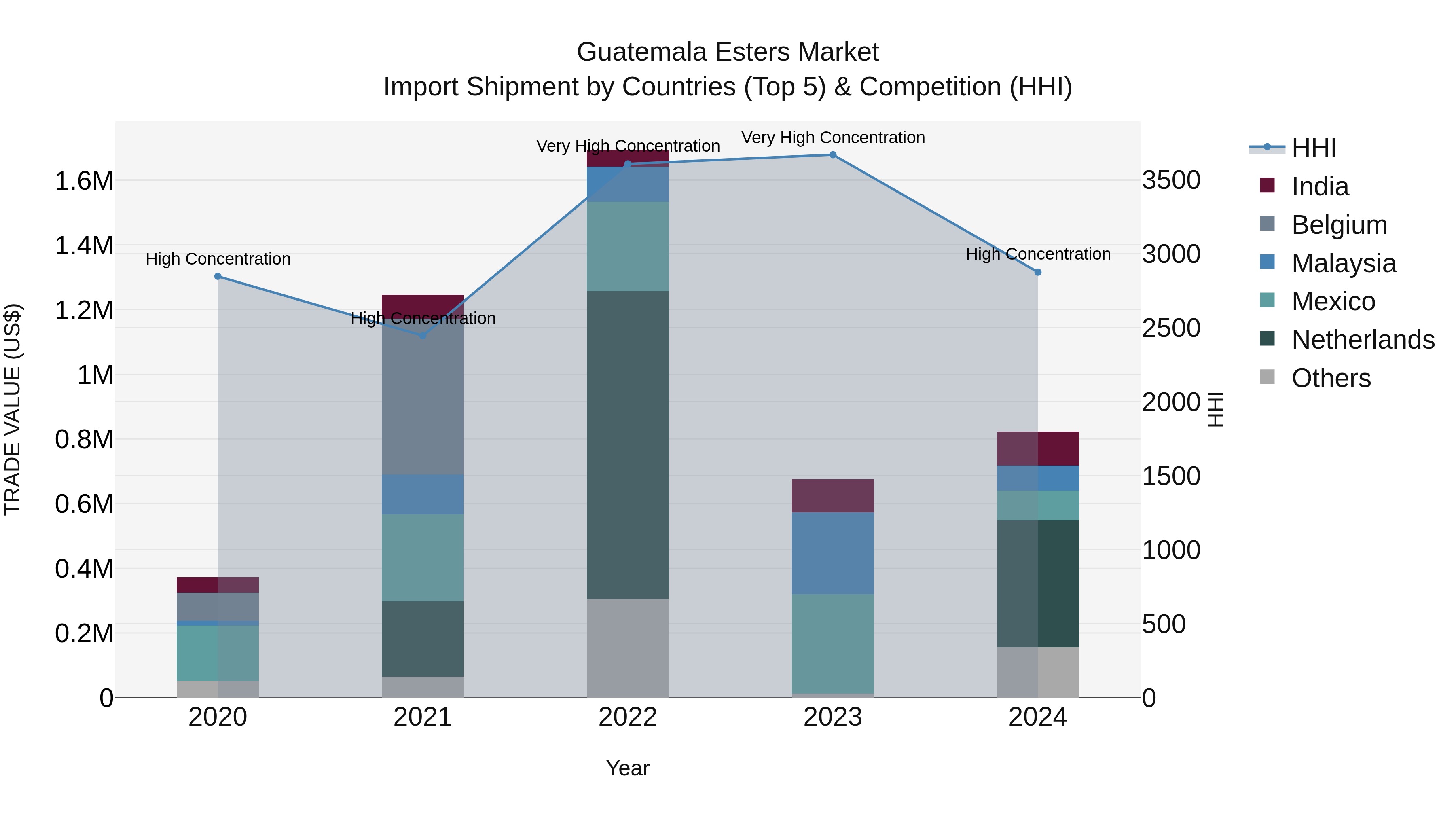 Guatemala Esters Market Top 5 Importing Countries and Market Competition (HHI) Analysis
