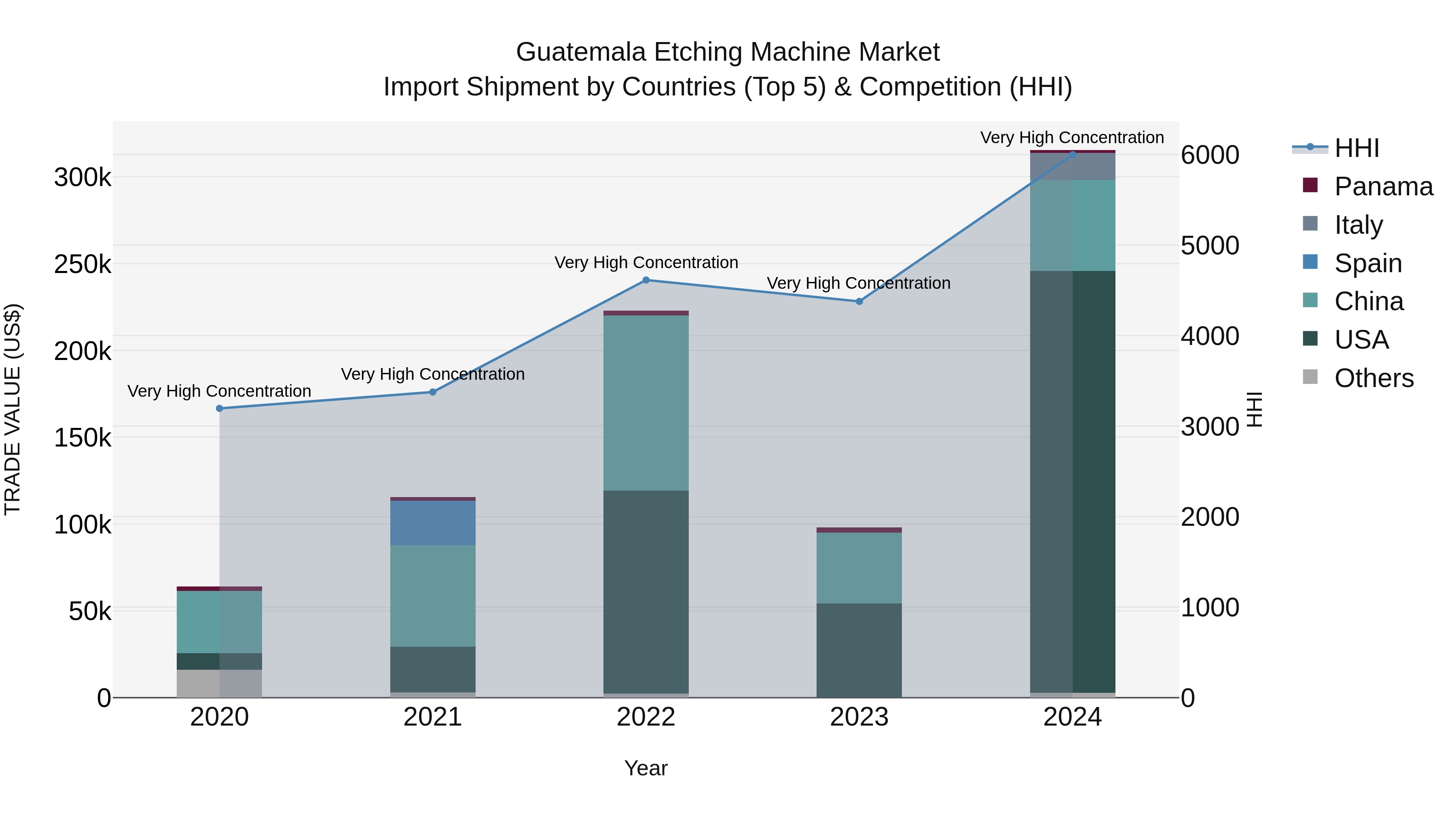 Guatemala Etching Machine Market Top 5 Importing Countries and Market Competition (HHI) Analysis