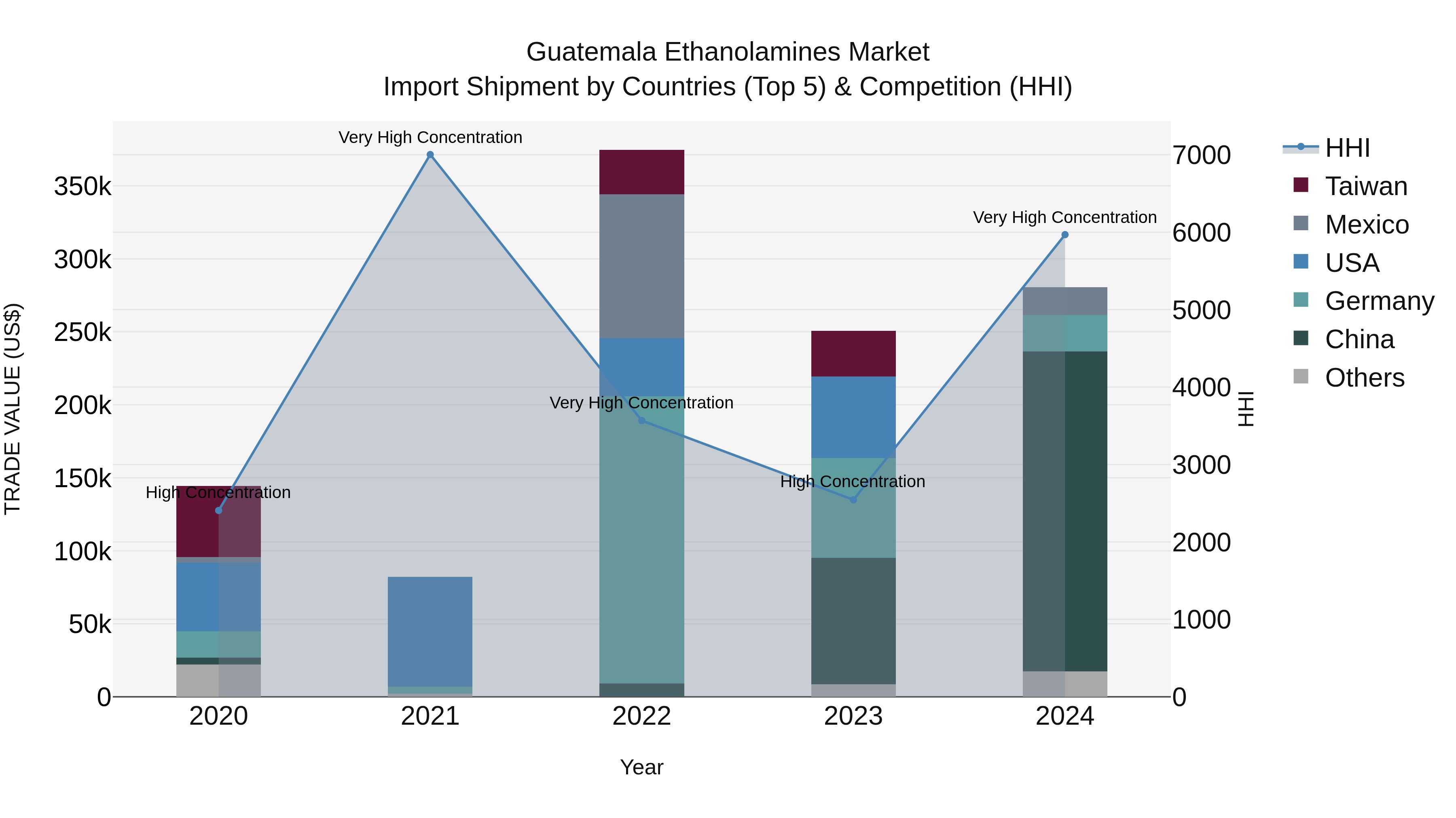 Guatemala Ethanolamines Market Top 5 Importing Countries and Market Competition (HHI) Analysis