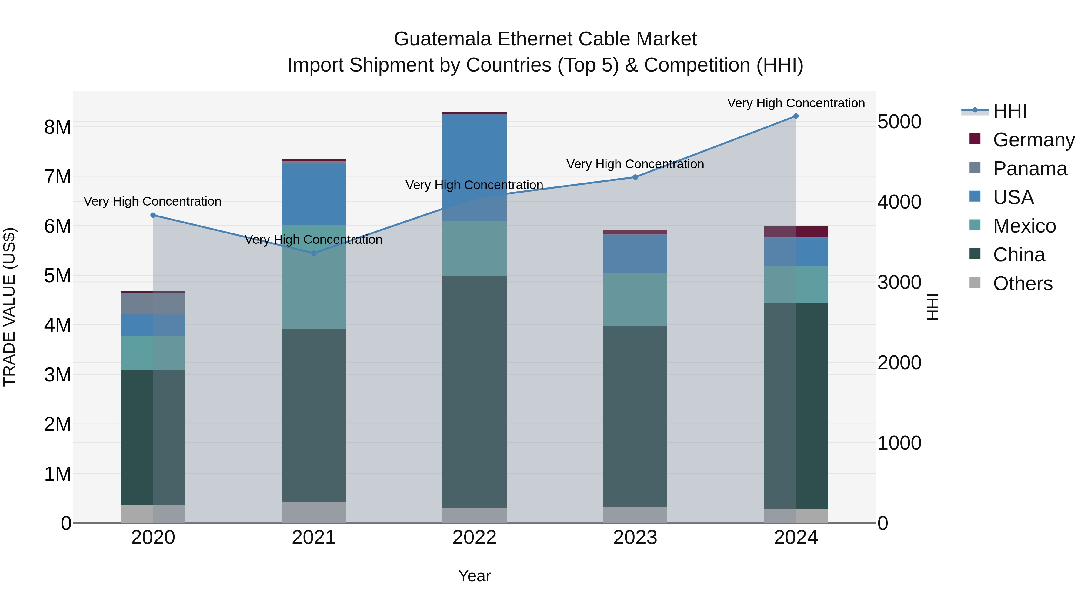 Guatemala Ethernet Cable Market Top 5 Importing Countries and Market Competition (HHI) Analysis
