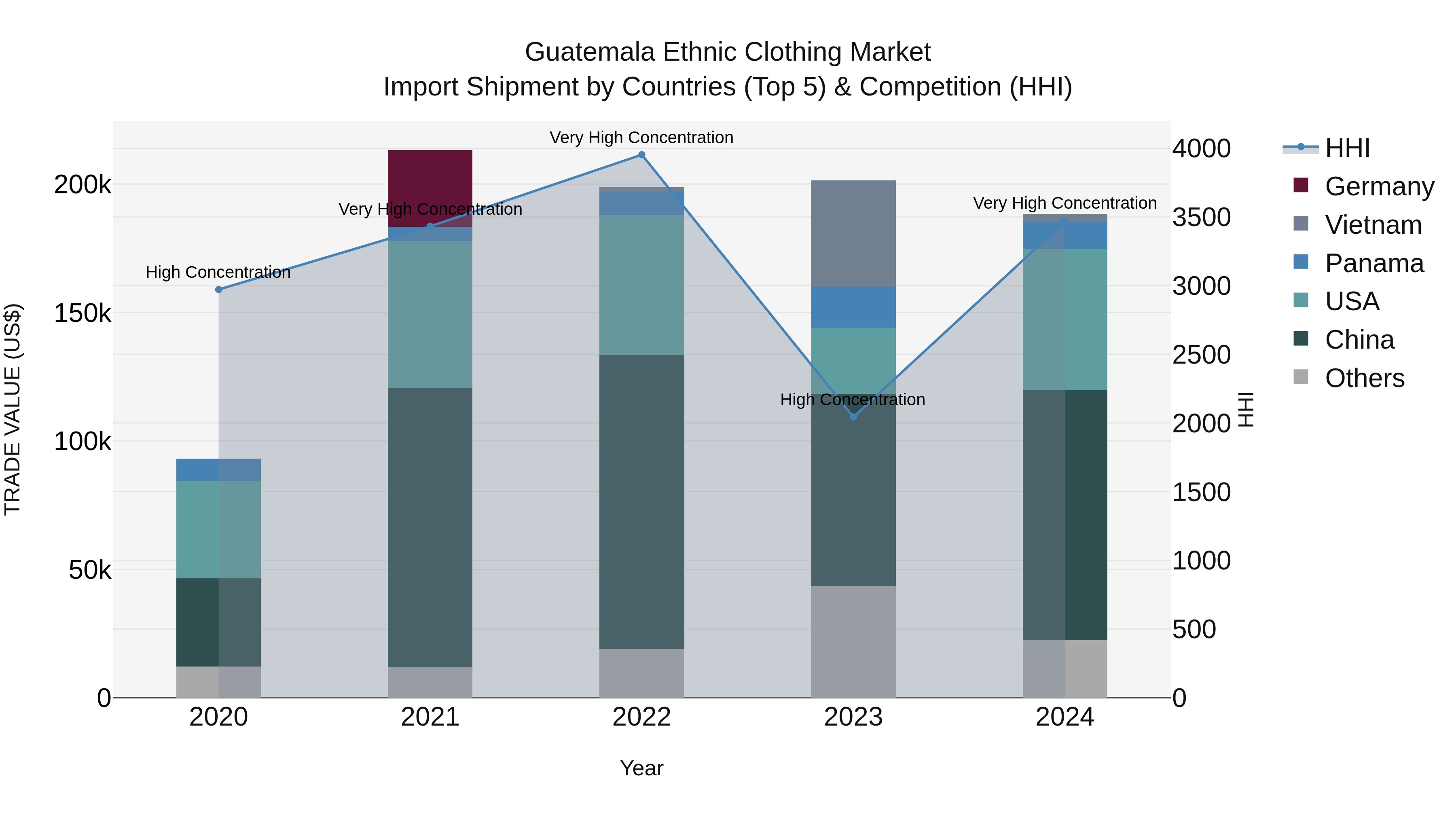 Guatemala Ethnic Clothing Market Top 5 Importing Countries and Market Competition (HHI) Analysis