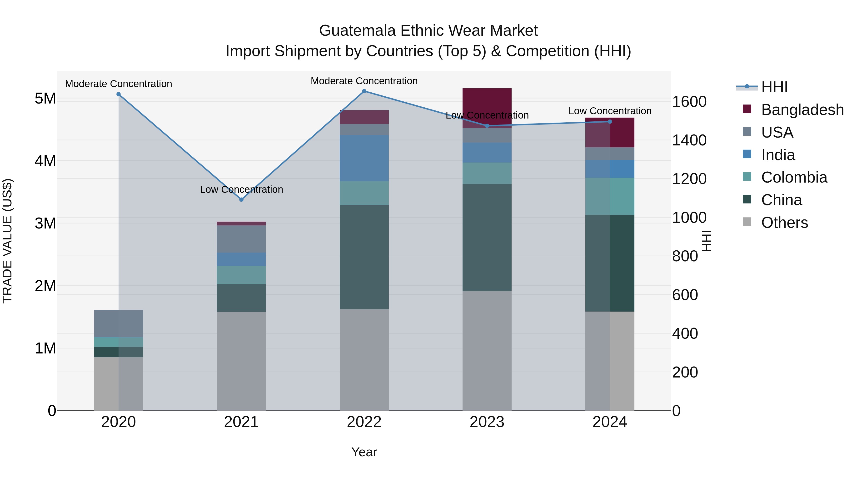 Guatemala Ethnic Wear Market Top 5 Importing Countries and Market Competition (HHI) Analysis