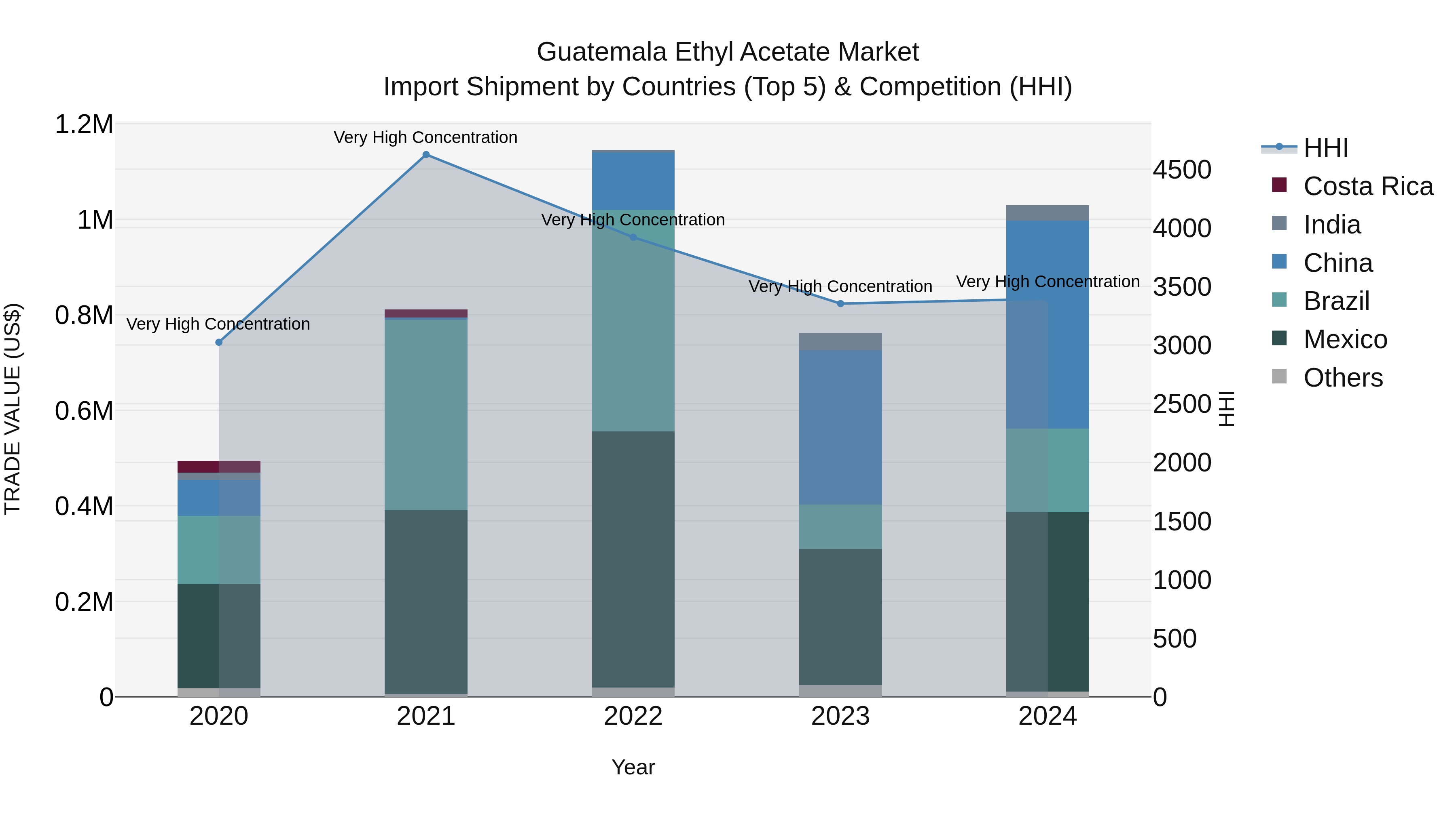 Guatemala Ethyl Acetate Market Top 5 Importing Countries and Market Competition (HHI) Analysis