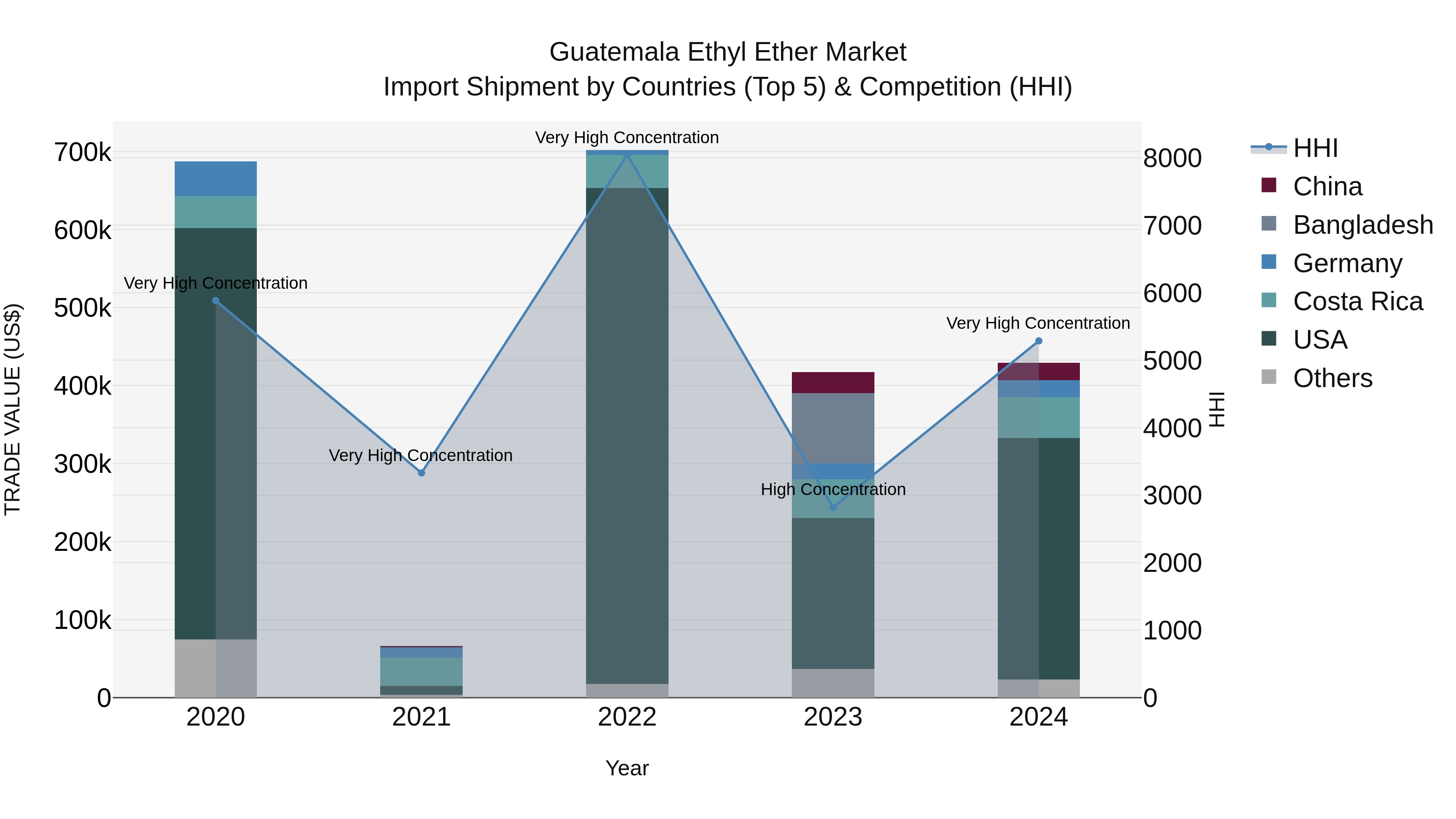 Guatemala Ethyl Ether Market Top 5 Importing Countries and Market Competition (HHI) Analysis