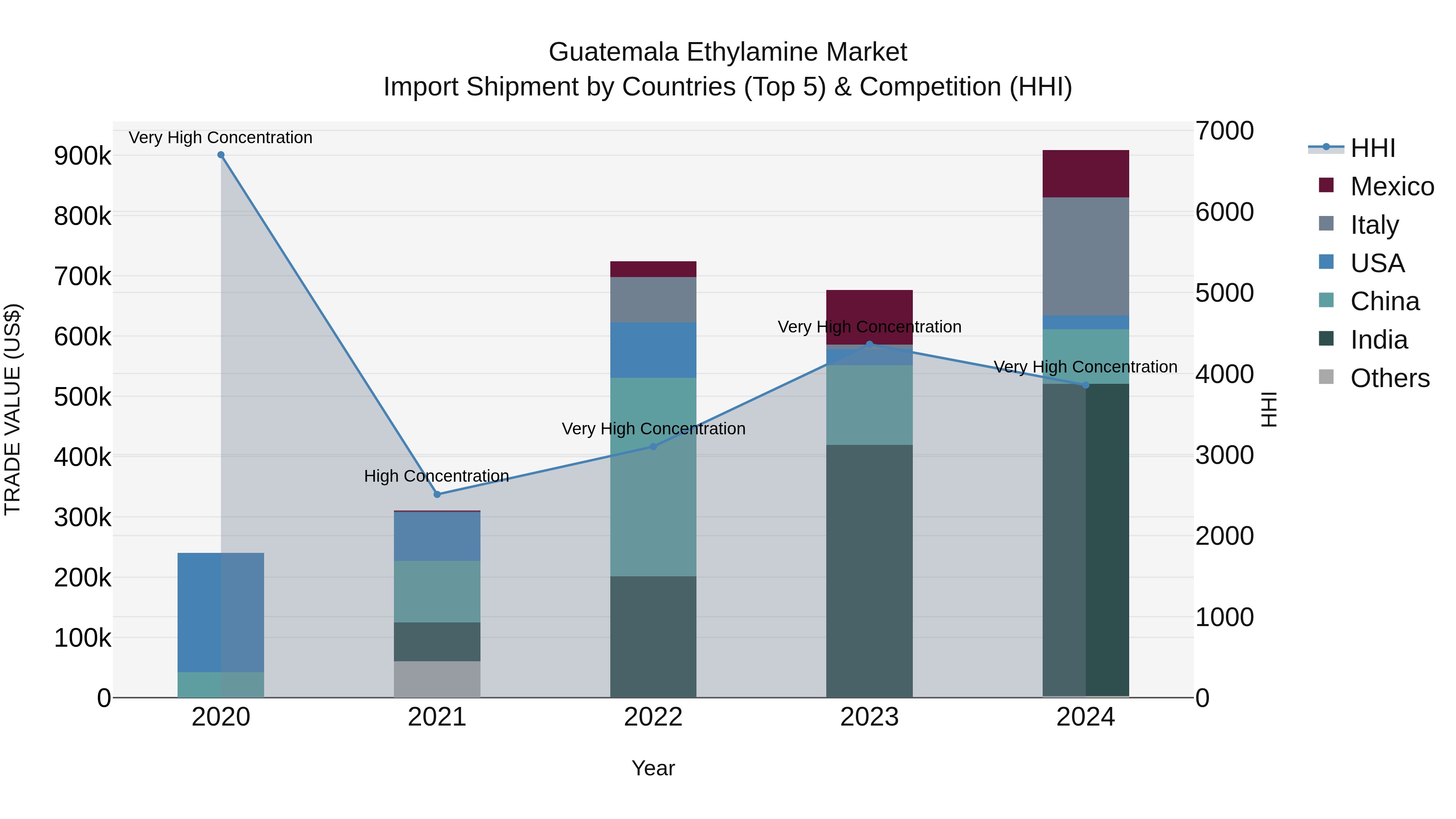 Guatemala Ethylamine Market Top 5 Importing Countries and Market Competition (HHI) Analysis