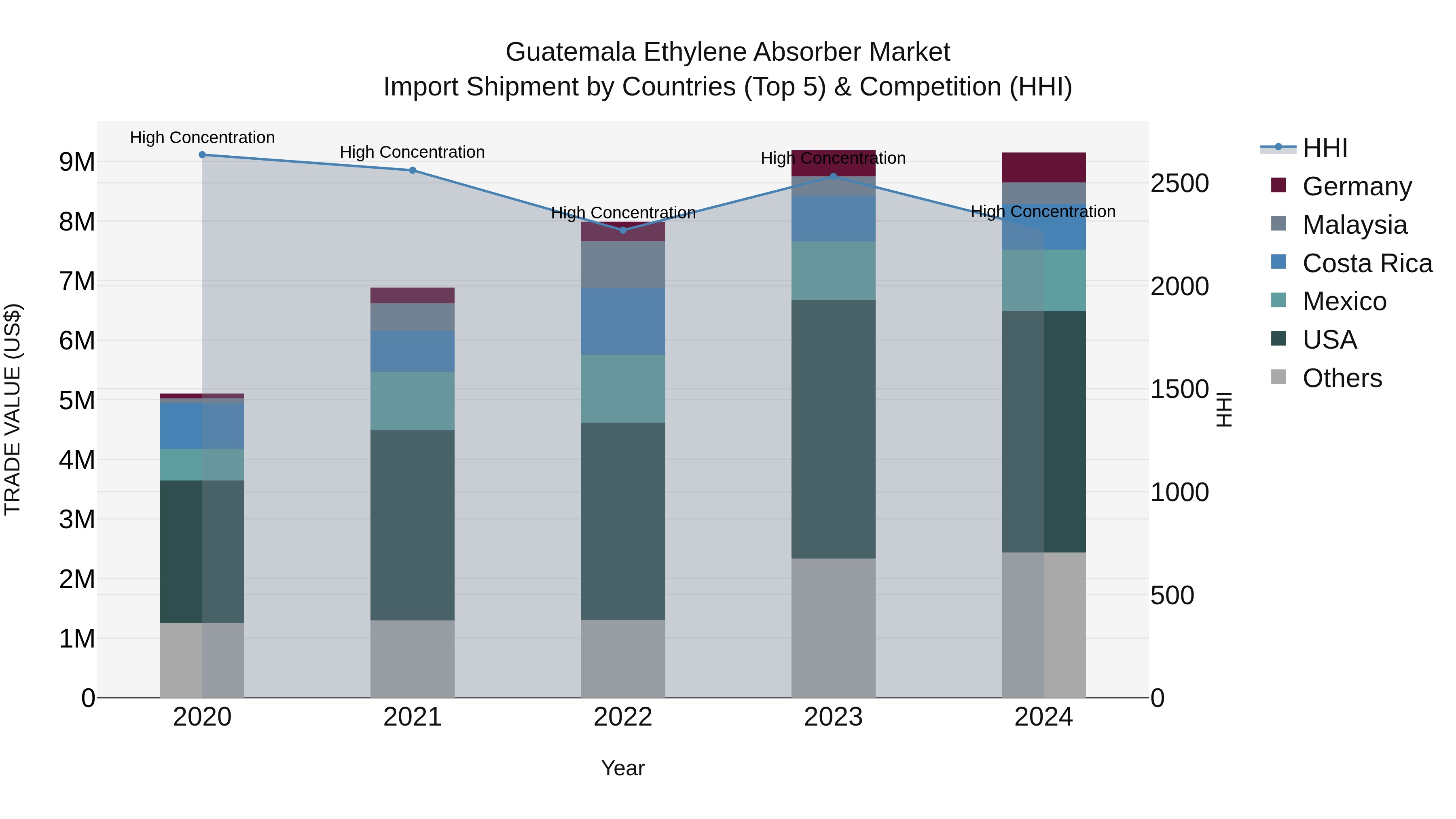 Guatemala Ethylene Absorber Market Top 5 Importing Countries and Market Competition (HHI) Analysis