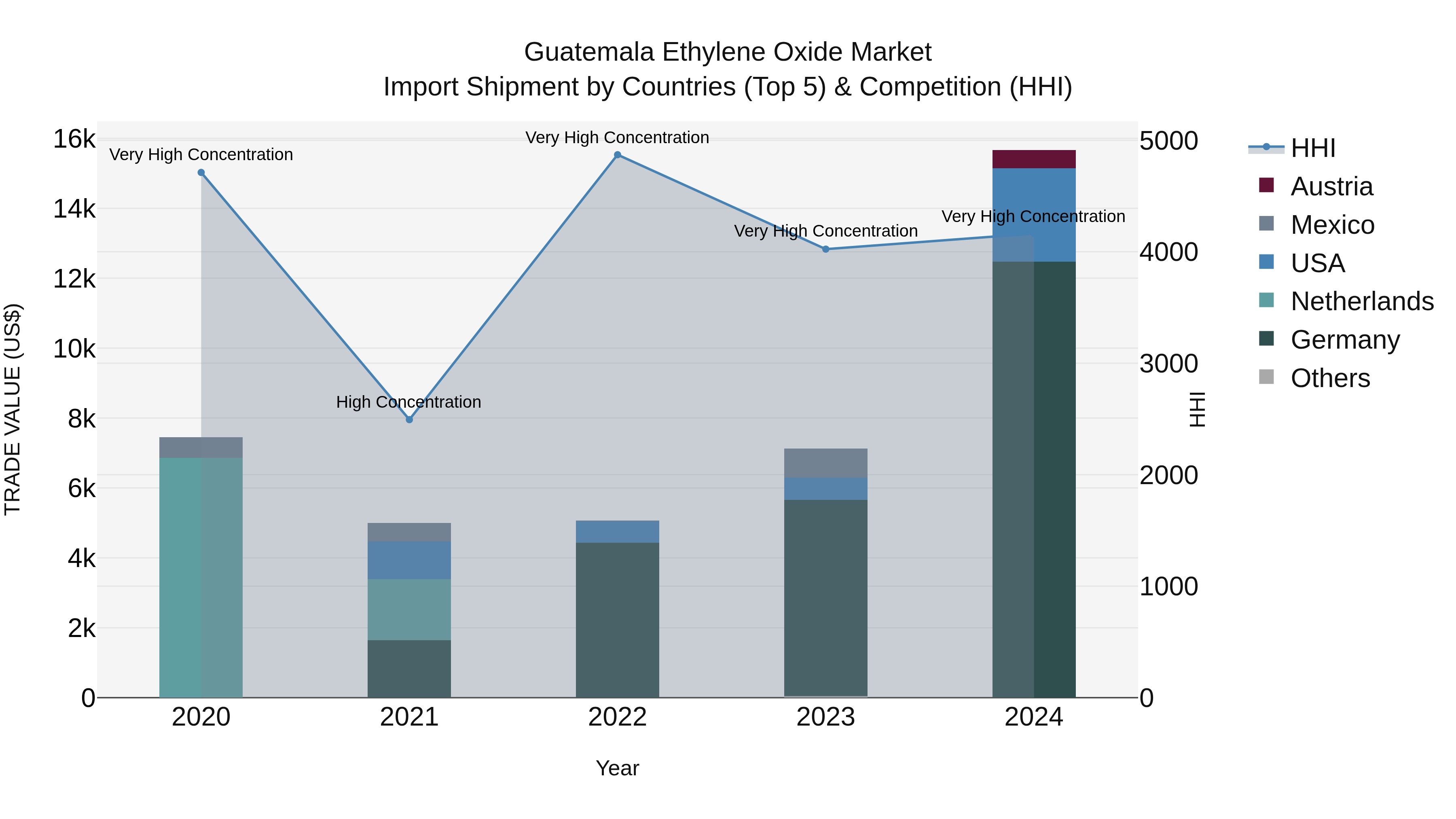 Guatemala Ethylene Oxide Market Top 5 Importing Countries and Market Competition (HHI) Analysis