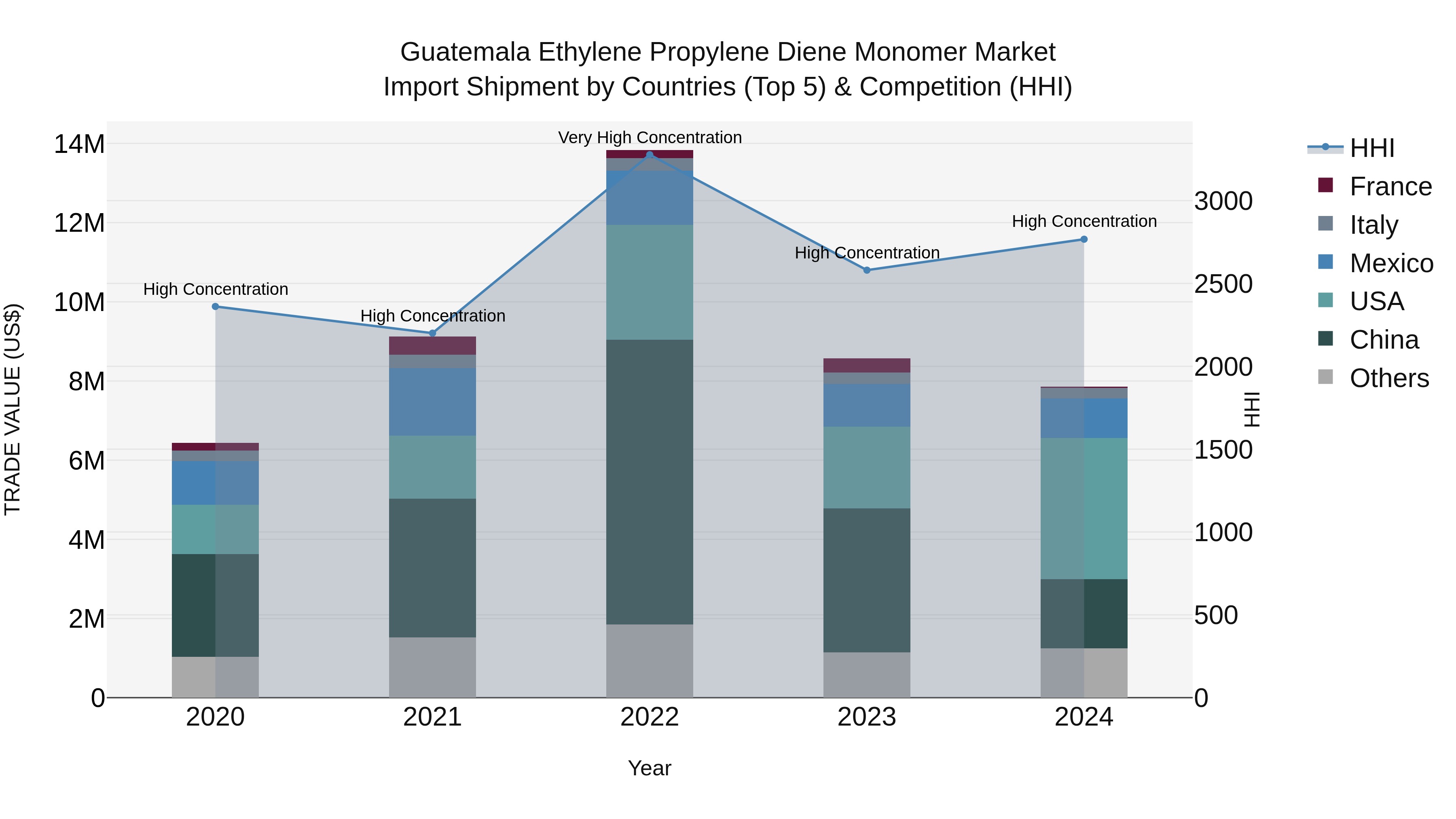 Guatemala Ethylene Propylene Diene Monomer Market Top 5 Importing Countries and Market Competition (HHI) Analysis