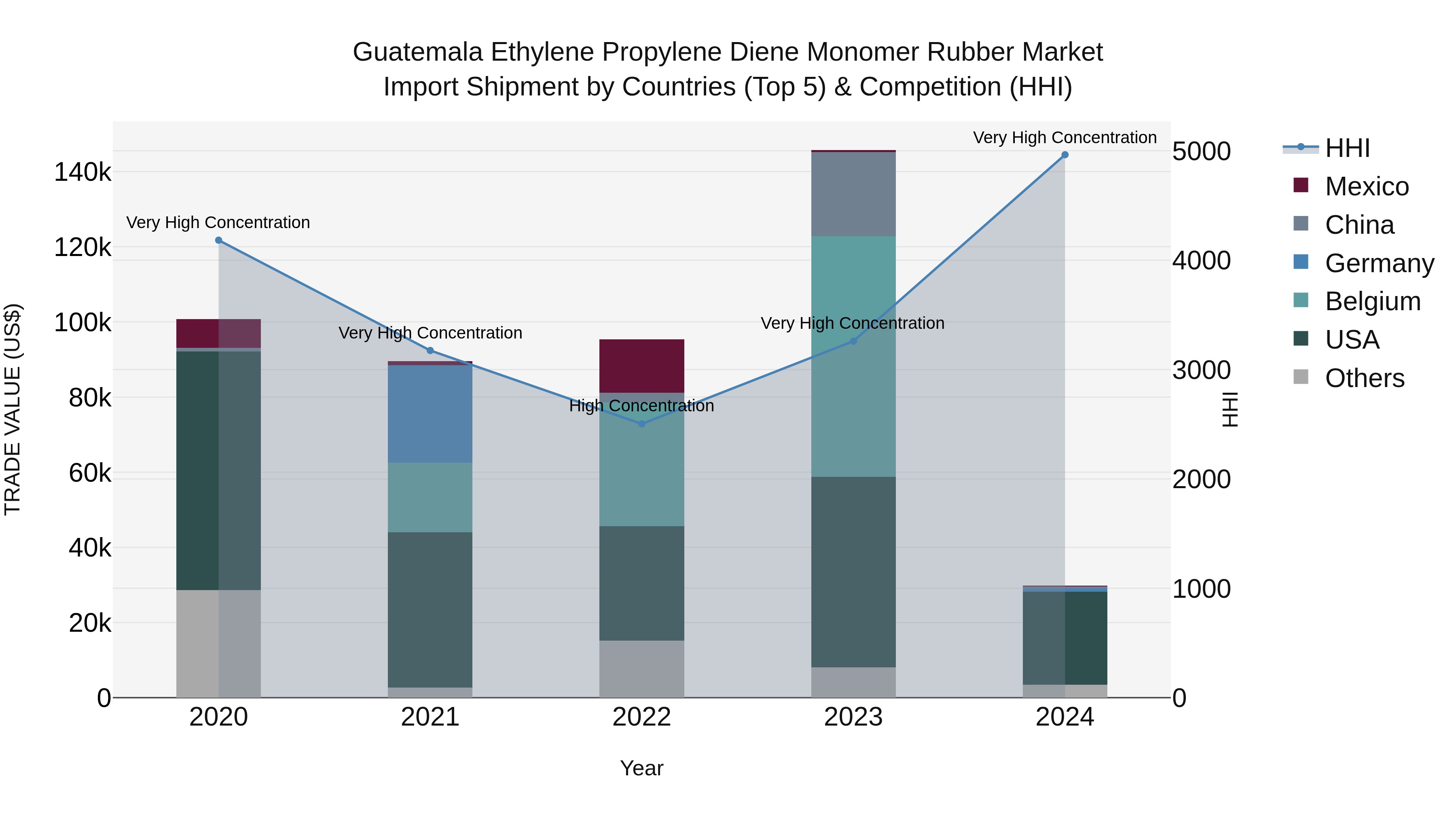 Guatemala Ethylene Propylene Diene Monomer Rubber Market Top 5 Importing Countries and Market Competition (HHI) Analysis