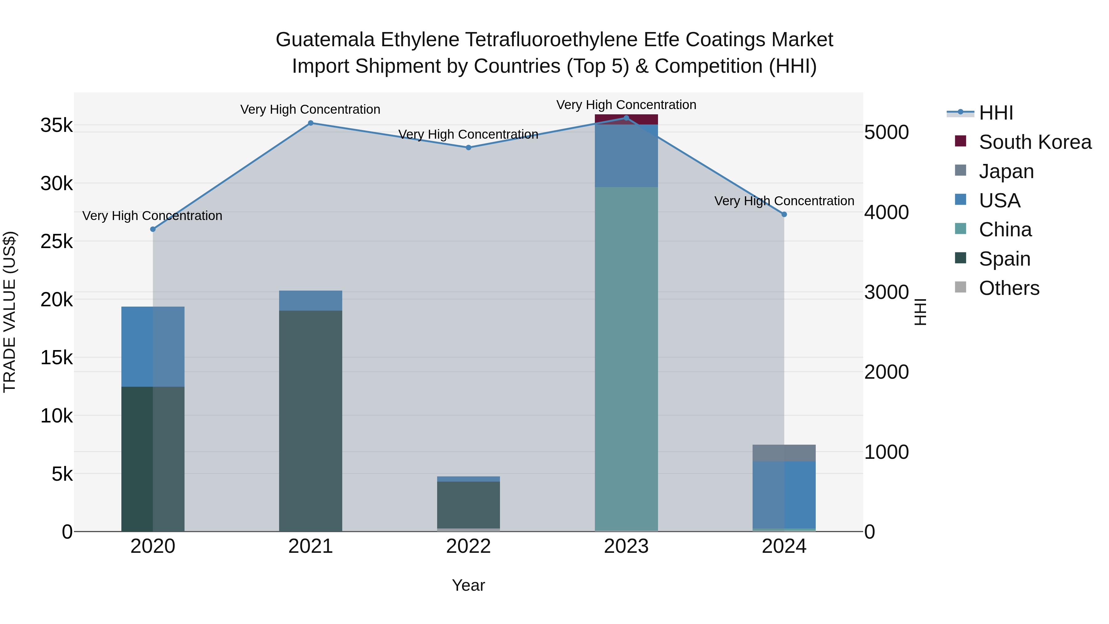 Guatemala Ethylene Tetrafluoroethylene Etfe Coatings Market Top 5 Importing Countries and Market Competition (HHI) Analysis