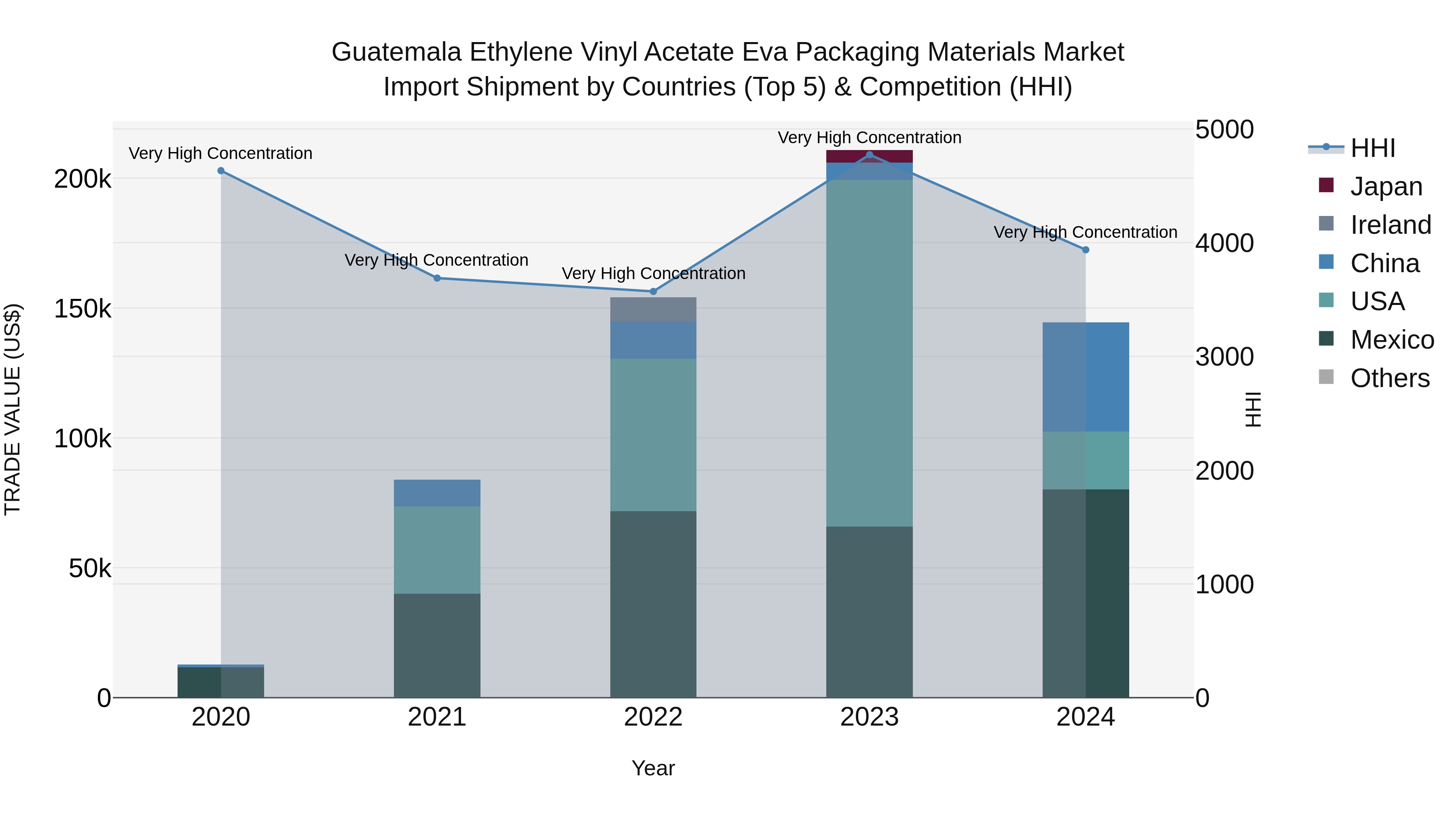 Guatemala Ethylene Vinyl Acetate Eva Packaging Materials Market Top 5 Importing Countries and Market Competition (HHI) Analysis