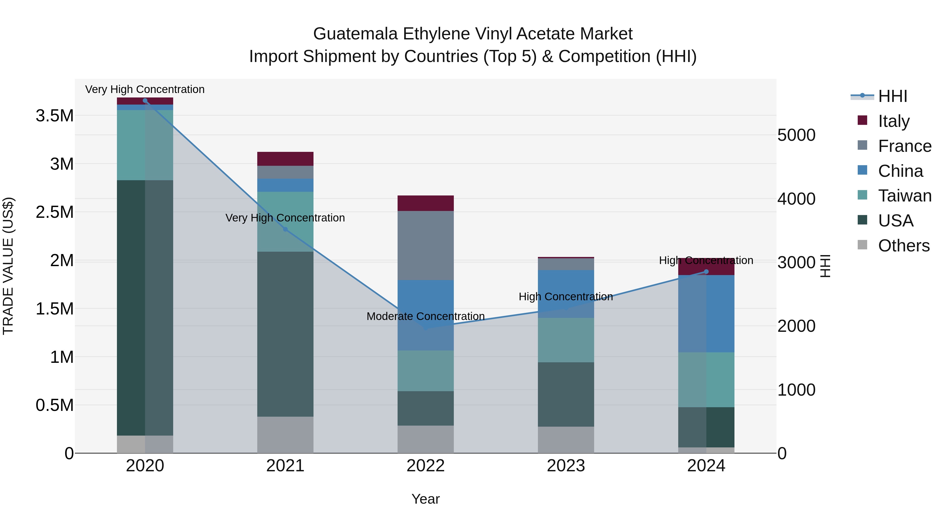 Guatemala Ethylene Vinyl Acetate Market Top 5 Importing Countries and Market Competition (HHI) Analysis