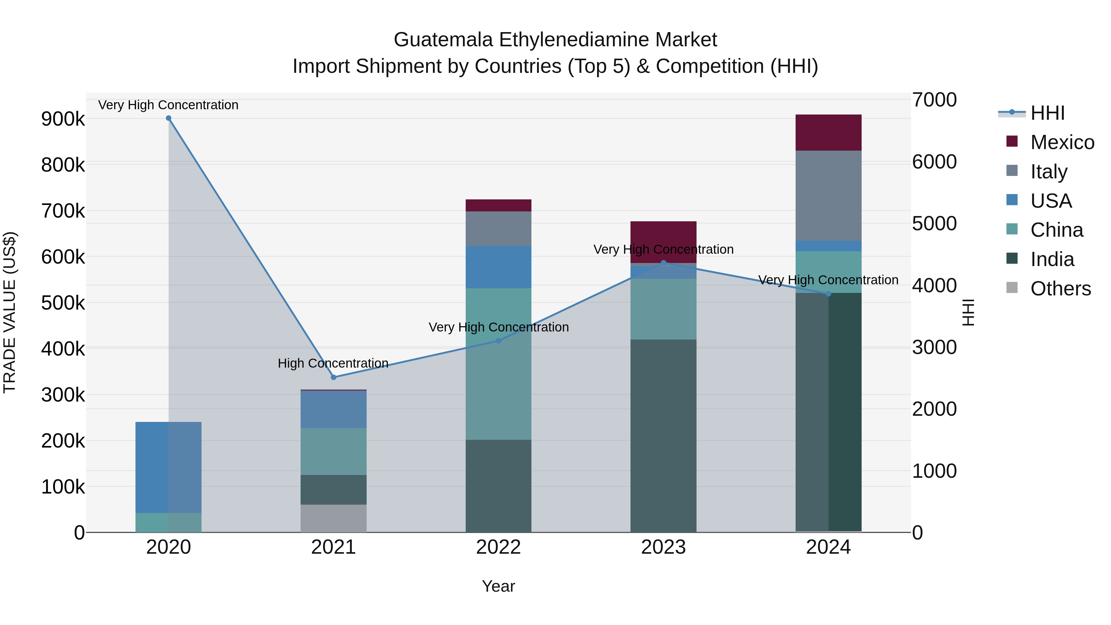 Guatemala Ethylenediamine Market Top 5 Importing Countries and Market Competition (HHI) Analysis