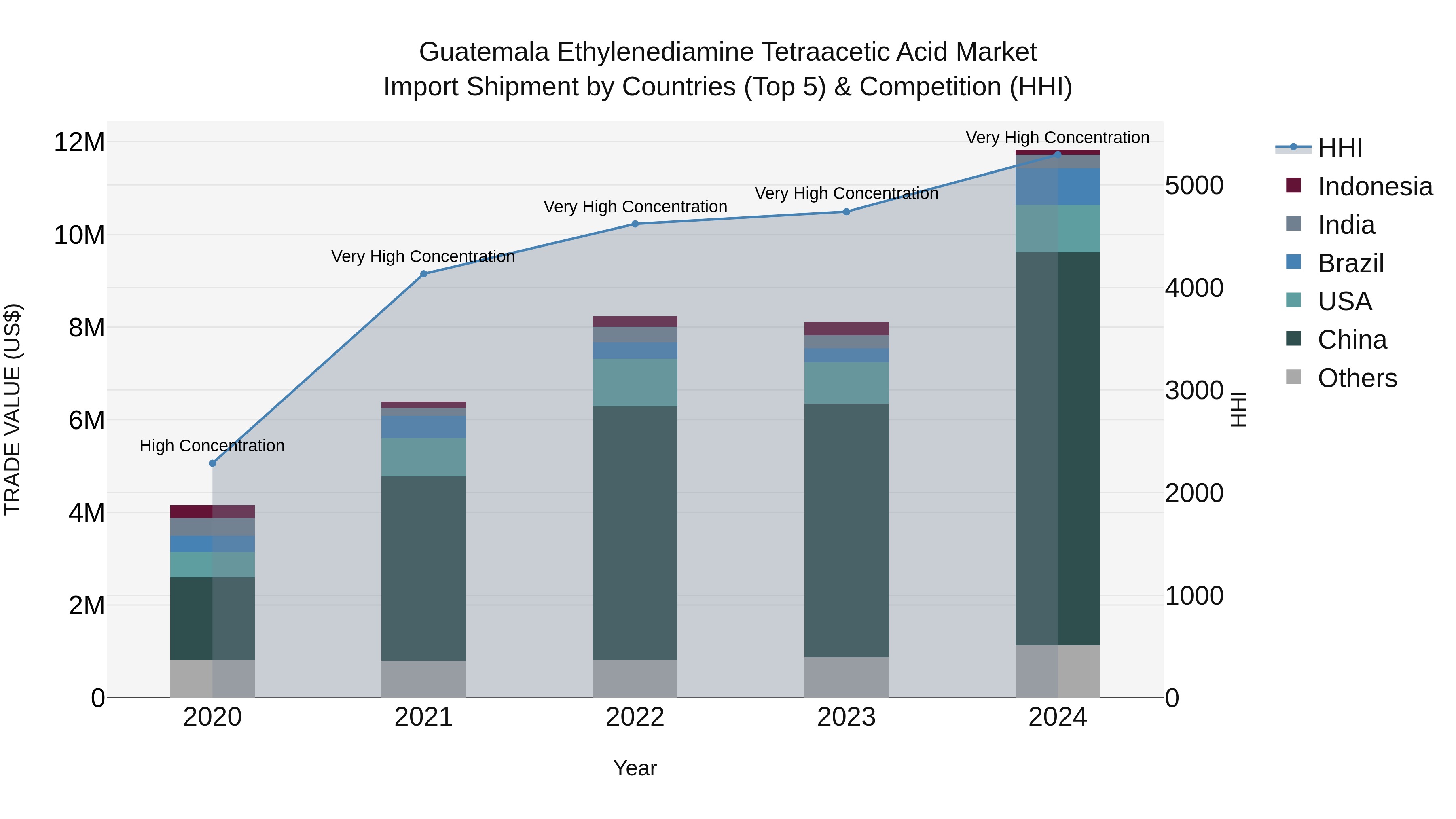 Guatemala Ethylenediamine Tetraacetic Acid Market Top 5 Importing Countries and Market Competition (HHI) Analysis