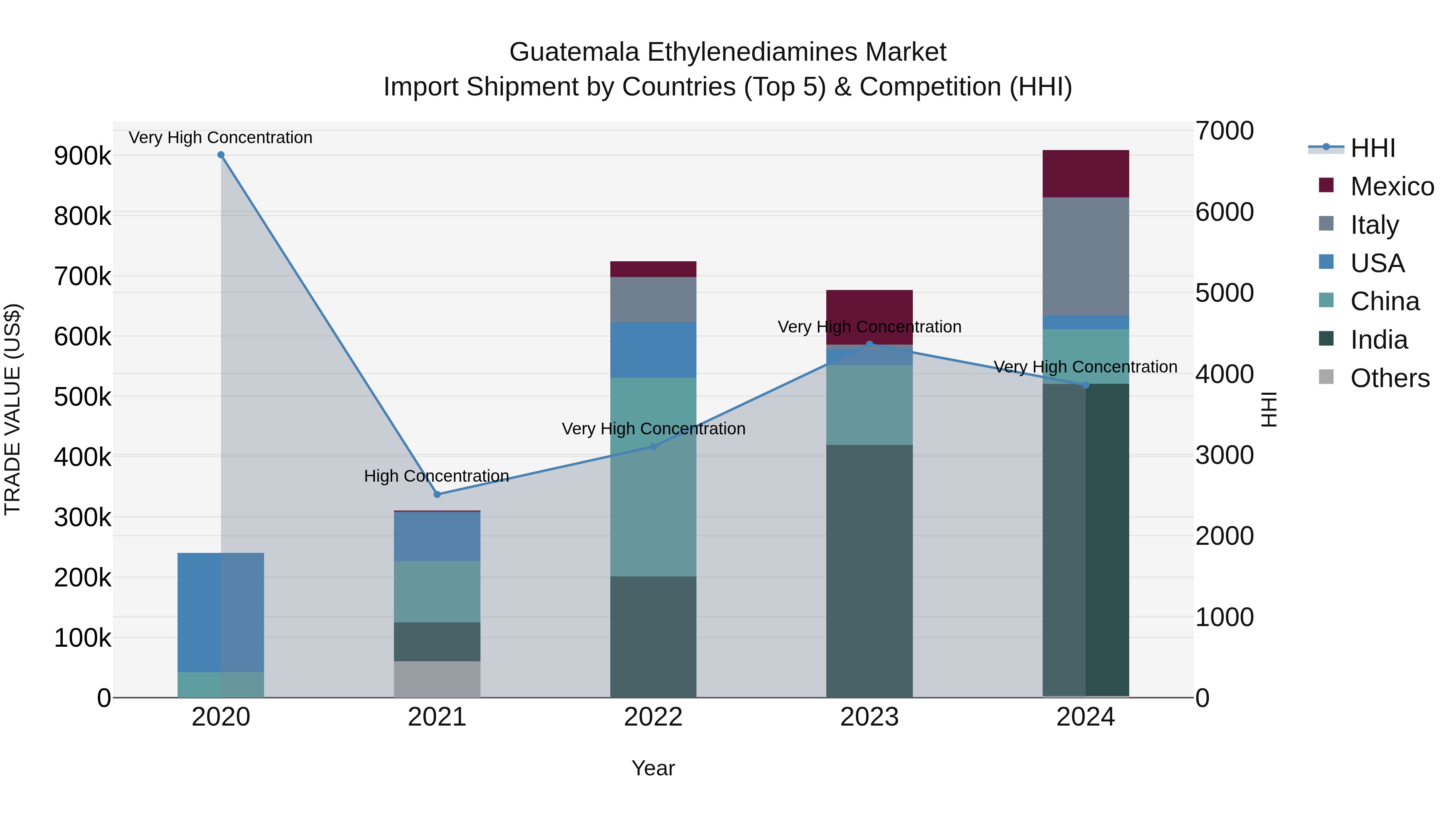 Guatemala Ethylenediamines Market Top 5 Importing Countries and Market Competition (HHI) Analysis