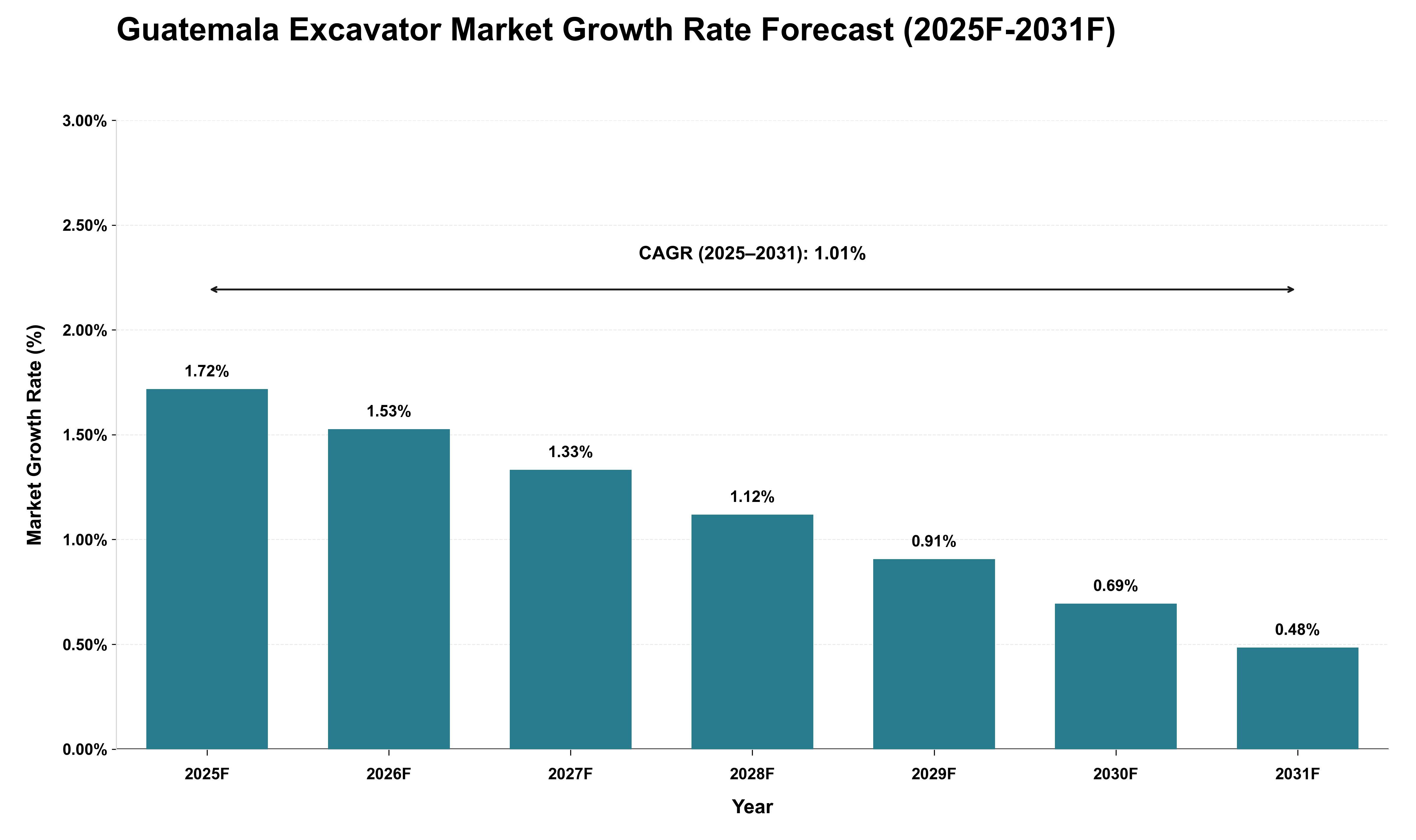 Guatemala Excavator Market Growth Rate Analysis (2025 - 2031)