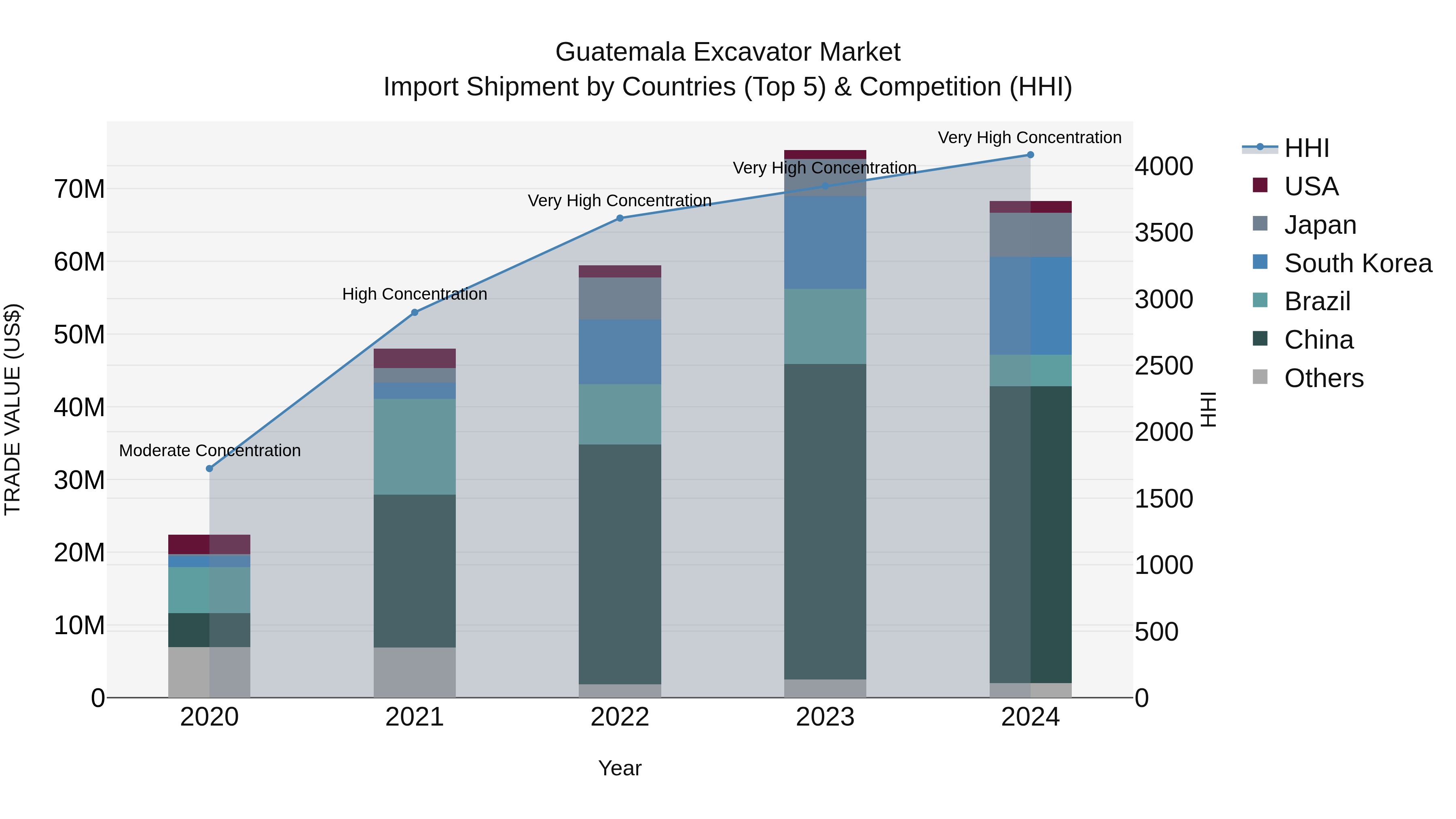 Guatemala Excavator Market Top 5 Importing Countries and Market Competition (HHI) Analysis