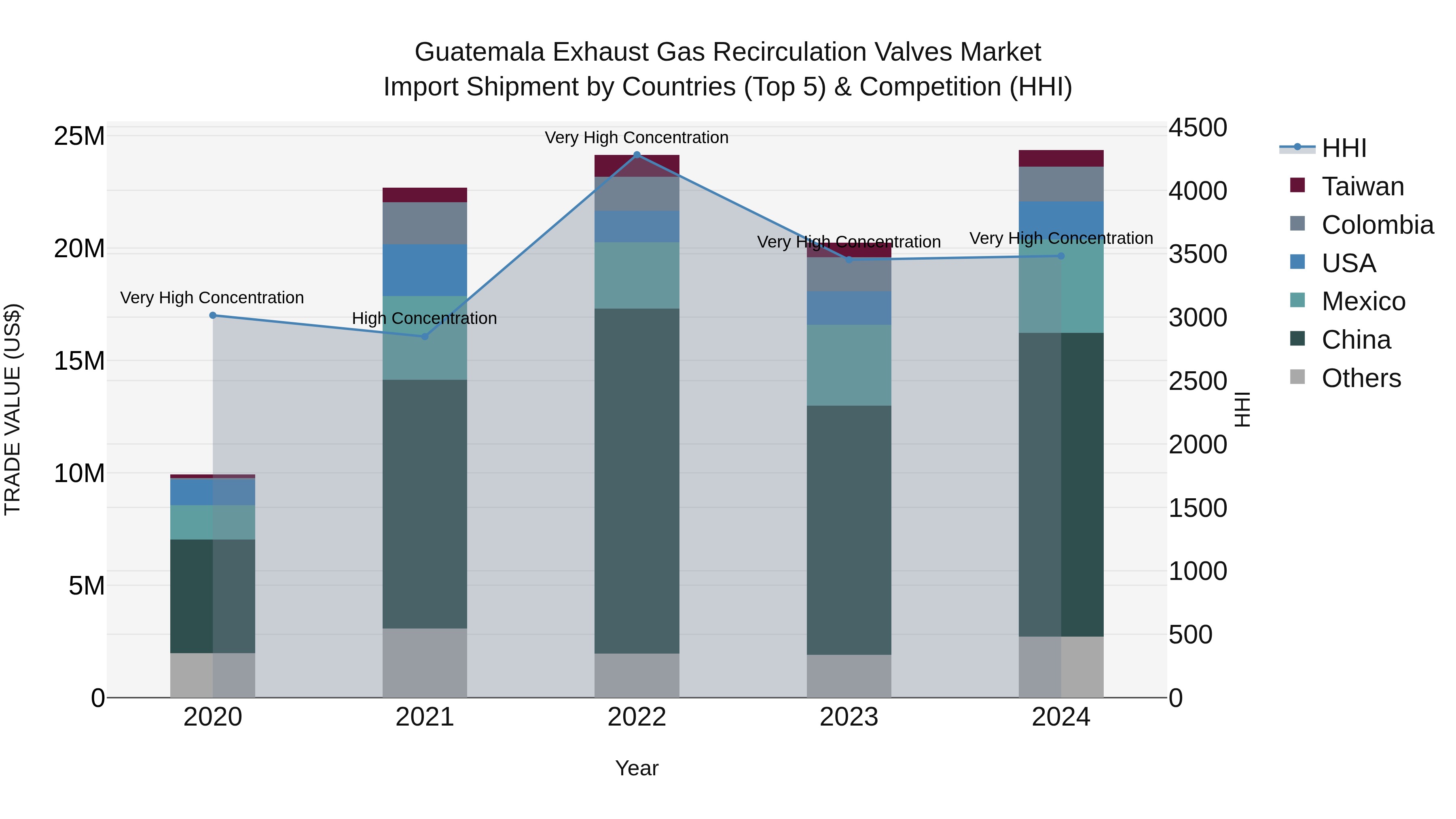 Guatemala Exhaust Gas Recirculation Valves Market Top 5 Importing Countries and Market Competition (HHI) Analysis