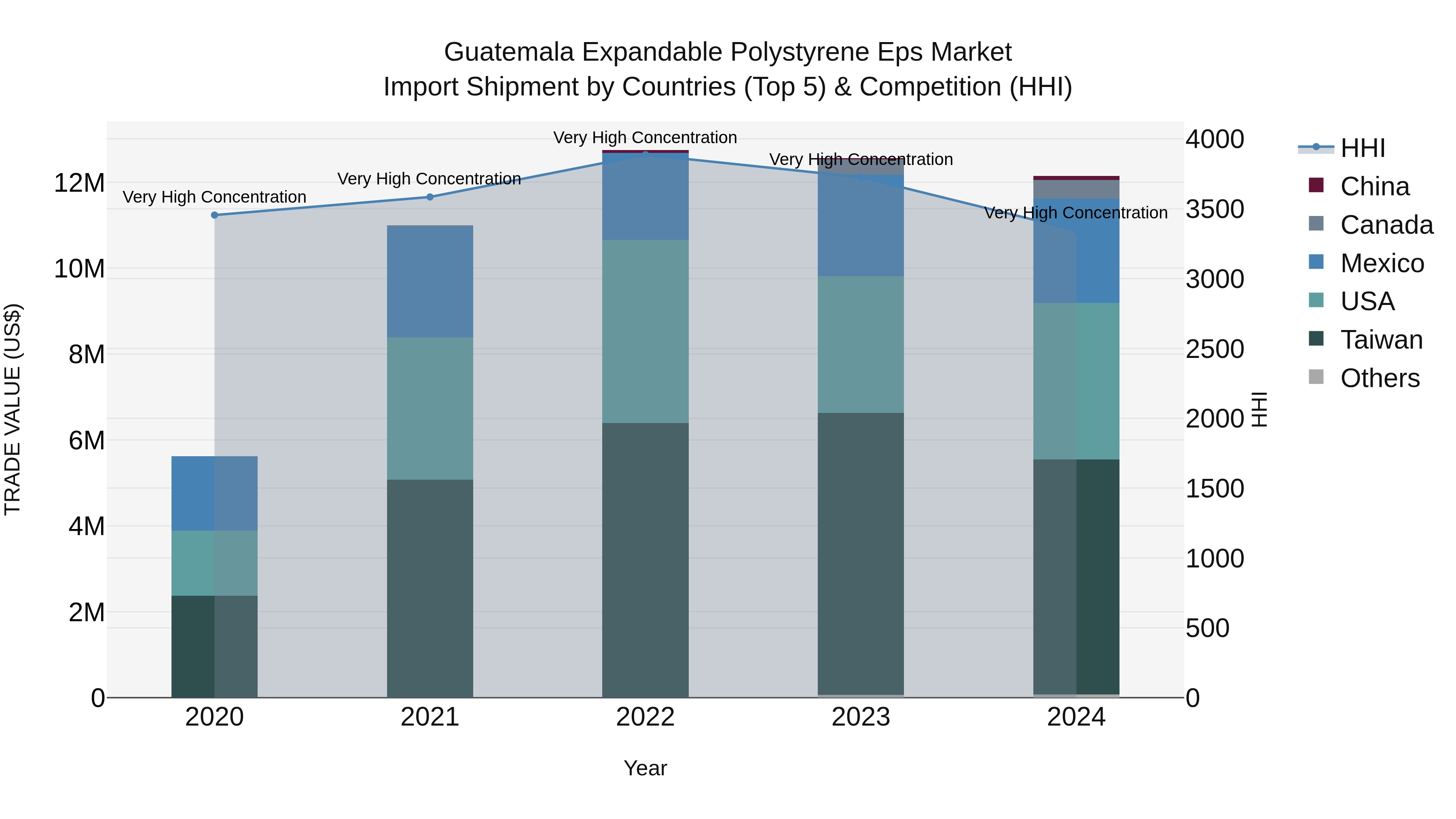 Guatemala Expandable Polystyrene Eps Market Top 5 Importing Countries and Market Competition (HHI) Analysis