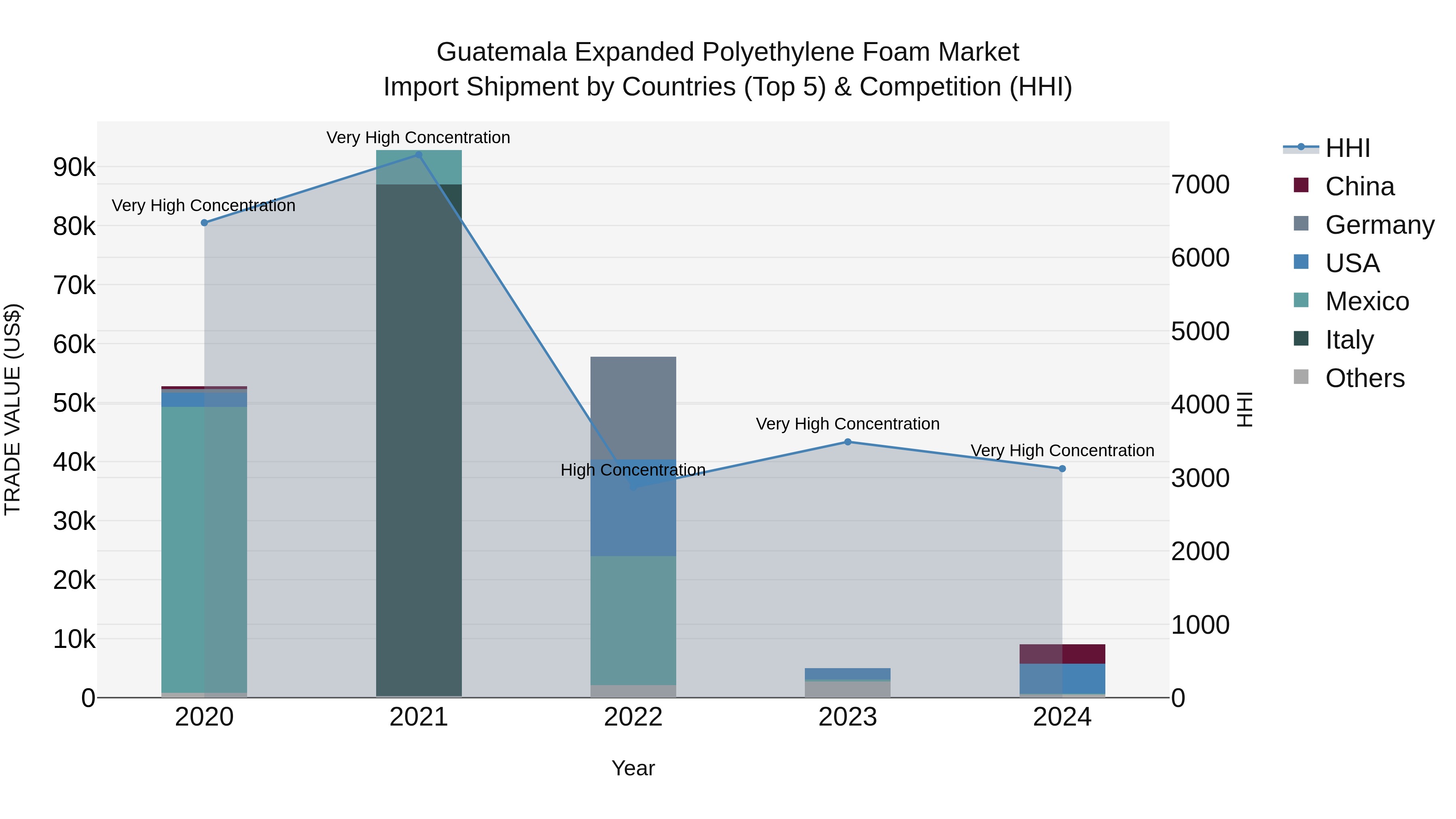 Guatemala Expanded Polyethylene Foam Market Top 5 Importing Countries and Market Competition (HHI) Analysis