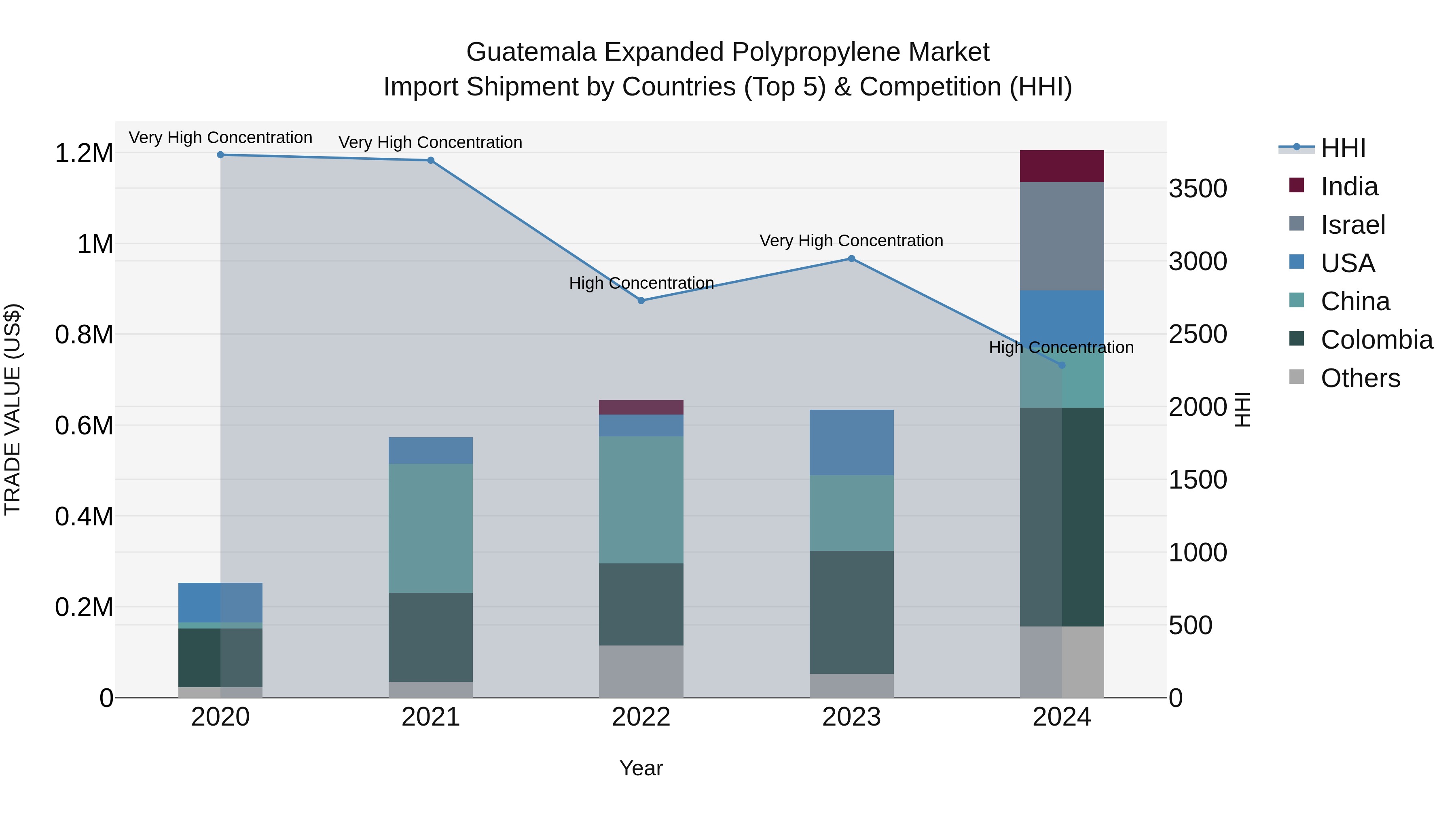 Guatemala Expanded Polypropylene Market Top 5 Importing Countries and Market Competition (HHI) Analysis