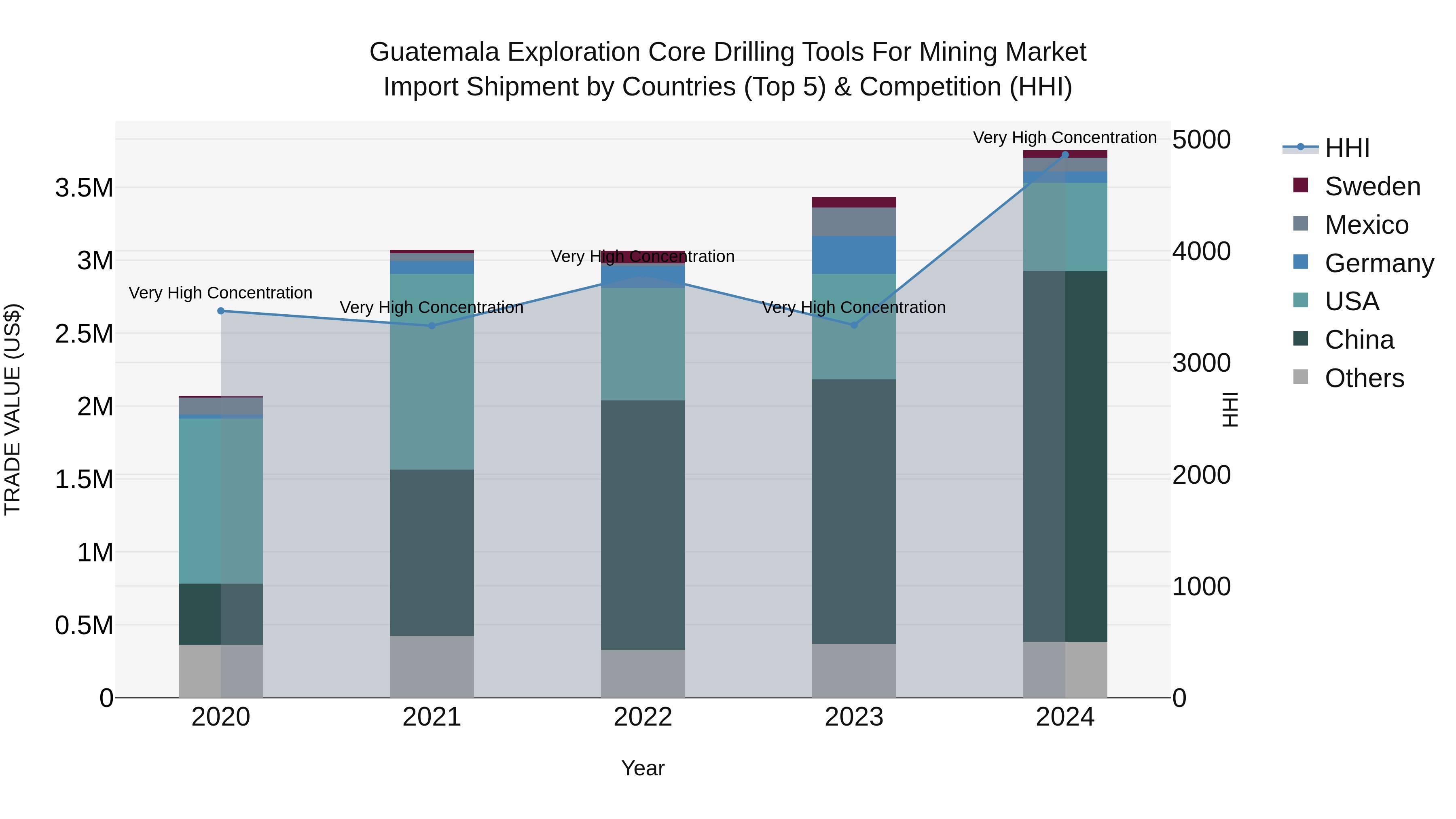 Guatemala Exploration Core Drilling Tools For Mining Market Top 5 Importing Countries and Market Competition (HHI) Analysis