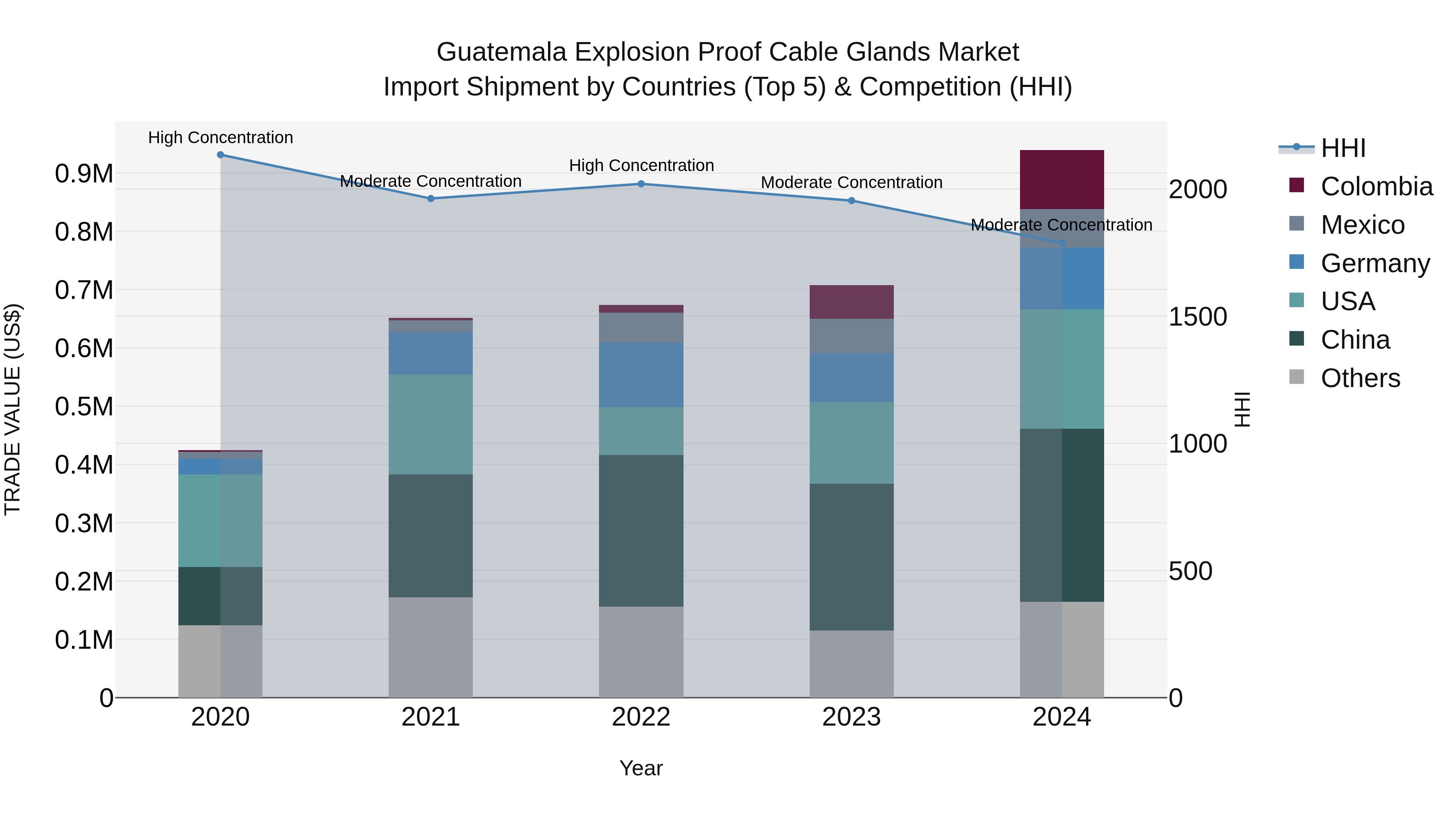 Guatemala Explosion Proof Cable Glands Market Top 5 Importing Countries and Market Competition (HHI) Analysis