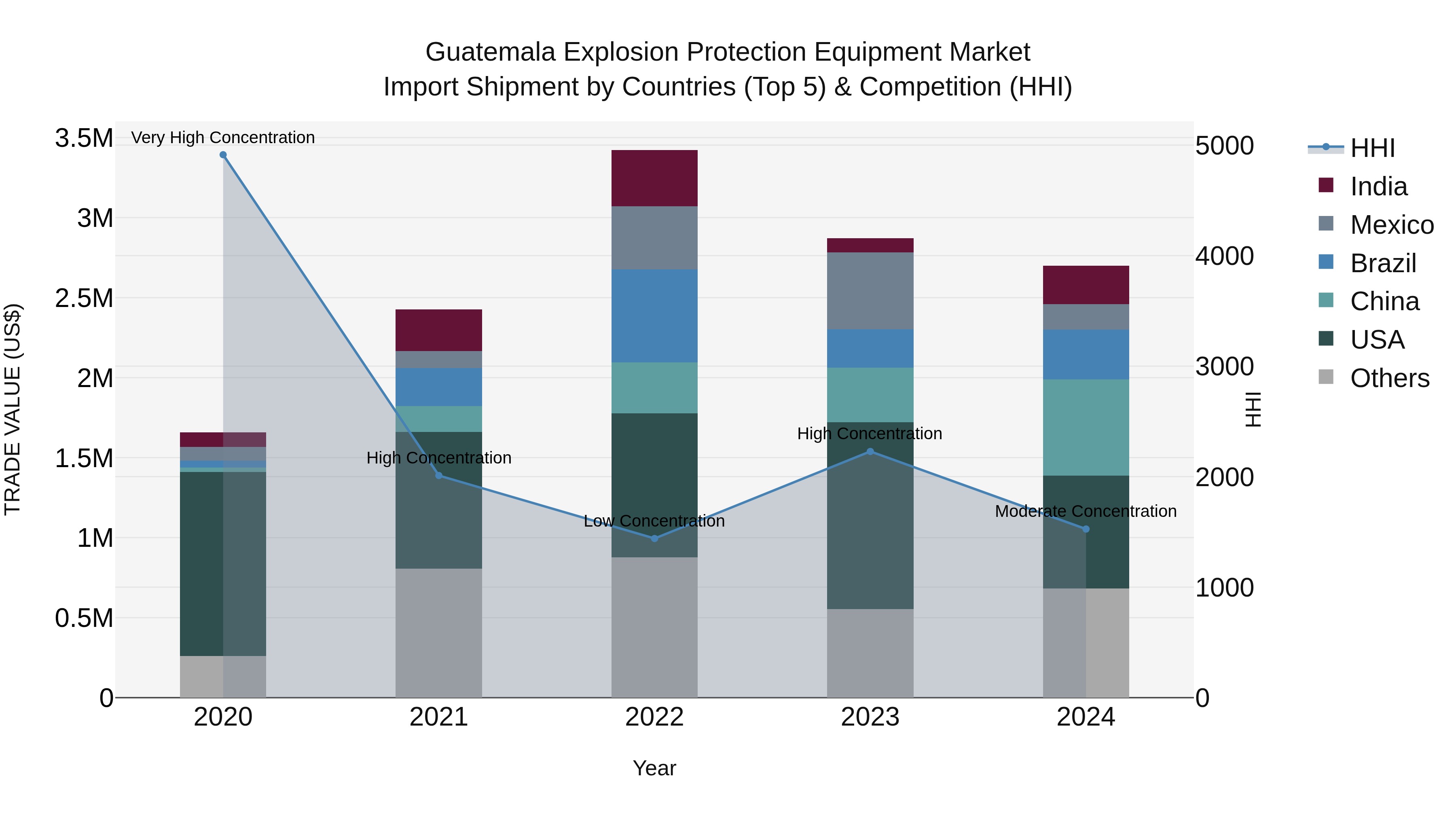 Guatemala Explosion Protection Equipment Market Top 5 Importing Countries and Market Competition (HHI) Analysis